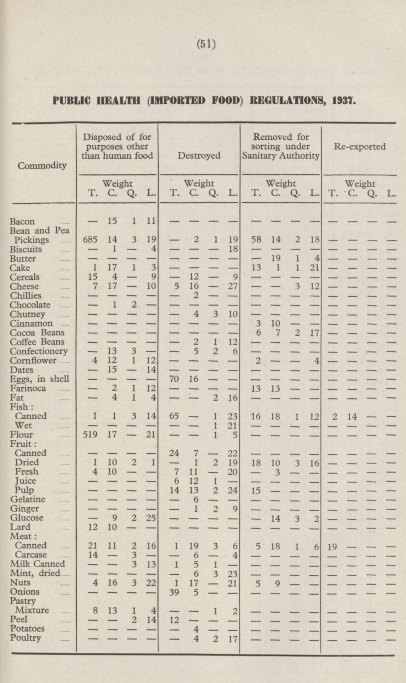 (51) Re-exported Weight T. C. Q. L. - - - - - - - - - - - - - - - - - - - - - - - - - - - - - - - - - - - - - - - - - - - - - - - - - - - - - - - - - - - - - - - - - - - - - - - - - - - - 2 14 - - - - - - - - - - - - - - - - - - - - - - - - - - - - - - - - - - - - - - - - - - - - - - 19 - - - - - - - - - - - - - - - - - - - - - - - - - - - - - - - - - - - - - - - Poultry - - - - PUBLIC HEALTH (IMPORTED FOOD) REGULATIONS, 1931. Commodity Disposed of for purposes other than human food Destroyed Removed for sorting under Sanitary Authority Weight Weight Weight T. C. Q. L. T. C. Q. L. T. C. Q. L. Bacon - 15 1 11 - - - - - - - - Bean and Pea Pickings 685 19 58 18 19 14 3 2 1 14 2 - Biscuits - 1 4 18 - - - - - - - - 4 Butter - - - - 19 1 - - - - - 21 Cake 1 17 1 3 - 13 1 1 - - - Cereals 15 4 9 12 9 - - - - - - - 7 10 27 12 Cheese 17 5 16 - 3 - - - Chillies - - 2 - - - - - - - - - - 1 2 - - Chocolate - - - - - - - - Chutney - 4 3 10 - - - - - - - - Cinnamon - - 3 10 - - - - - - - - - 6 17 Cocoa Beans - 7 2 - - - - - - Coffee Beans 2 1 12 - - - - - - - - Confectionery - 13 3 - 5 2 6 - - - - - 4 1 12 2 4 Cornflower 12 - - - - - - Dates 15 14 - - - - - - - - - - - 70 16 - Eggs, in shell - - - - - - - - - 13 Farinoca - 2 1 12 - 13 - - - - 1 Fat - 4 4 2 16 - - - - - - Fish : Canned 16 12 23 1 14 1 3 65 1 18 1 - 21 Wet - - - - 1 - - - - - - 519 21 Flour 17 1 5 - - - - - - - Fruit : Canned 22 - - - 24 - 7 - - - - - 19 18 16 Dried 1 10 2 1 1 2 10 3 - Fresh 4 7 11 20 - 3 10 - - - - - - 6 12 - - Juice - 1 - - - - - 2 15 Pulp - - 13 24 - - 14 - - - Gelatine 6 - - - - - - - - - - - 9 Ginger - - 1 2 - - - - - - - Glucose - 9 2 25 - 14 3 2 - - - - 10 Lard Meat: - - 12 - - - - - - - - 21 5 6 16 6 Canned 11 2 1 19 3 18 1 14 3 6 4 Carcase - - - - - - - - 13 5 Milk Canned - 3 1 1 - - - - - - 3 Mint, dried - - 6 23 - - - - - - - Nuts 4 16 3 22 5 1 17 21 9 - - - Onions - 39 5 - - - - - - - - - Pastry Mixture 8 - 4 2 - 13 1 1 - - - - 2 Peel - 14 12 - - - - - - - - Potatoes 4 - - - - - - - - - - - 17 4 2 - - - - -
