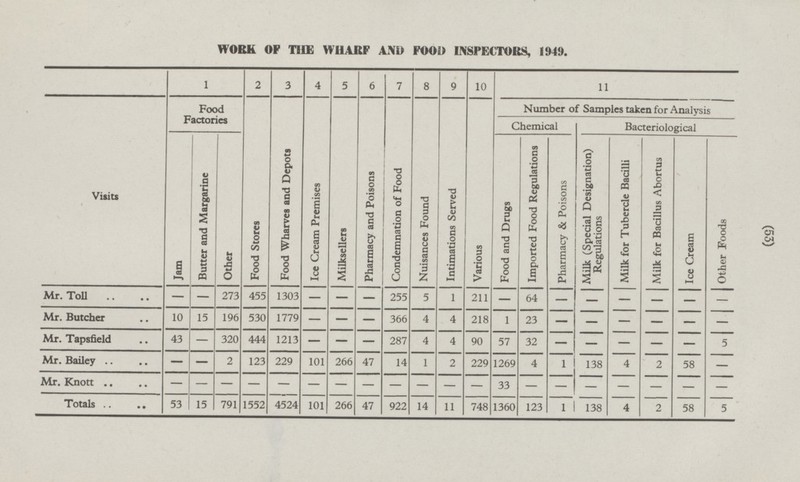 (53) Visits Mr. Toll Mr. Butcher Mr. Tapsfield Mr. Bailey Mr. Knott Totals Other Foods - - 5 - - 5 WORK OF THE WHARF AND FOOD INSPECTORS, 1949. 1 2 3 4 5 6 7 8 9 10 11 Food Factories Ice Cream Premises Milksellers Pharmacy and Poisons Condemnation of Food Nuisances Found Intimations Served Various Number of Samples taken for Analysis Food Stores Food Wharves and Depots Chemical Bacteriological Food and Drugs Pharmacy & Poisons Jam Butter and Margarine Other Imported Food Regulations Milk (Special Designation) Regulations Milk for Tubercle Bacilli Milk for Bacillus Abortus Ice Cream - - - 273 455 1303 - 5 1 211 - 64 - - - - 255 - - 10 196 1779 15 - - - 366 4 4 218 530 1 23 - - - - - 43 320 444 1213 - 287 4 4 - - - 90 32 - - - 57 - - 47 - - 2 229 101 266 14 1 229 4 123 2 1 4 2 1269 138 58 - - - - - - - - - - - - - - - - - 33 - 791 53 101 266 47 15 1552 4524 922 14 11 748 1360 123 138 58 1 4 2