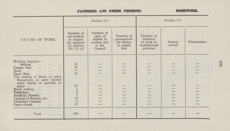 FACTORIES AND OTHER PREMISES, HOMEWORK. Section 110 Section 111 Number of cases of default in sending lists to the Council Number of out-workers in August list required by Section 110 (1) (c) Number of prosecutions for failure to supply lists Number of instances of work in unwholesome premises NATURE OF WORK Notices served Prosecutions Wearing Apparel— Making 51 - - - - - 21 - - Cotton Bags - - - - Sacks - - - - - Paper Bags 12 - - - - - The making of Boxes or other Receptacles or parts thereof made wholly or partially of paper - - 10 - - - - 1 - - - Brush making - 6 - Publishers - - - - 7 - - Artificial Flowers - - - Carding of Buttons, etc. 12 - - - - - - Christmas Crackers 2 - - - - - Fancy Goods 12 - - - - - 134 - - - Total - (29)