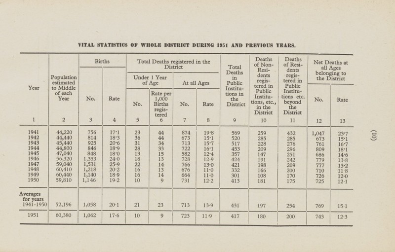 (10) VITAL STATISTICS OF WHOLE DISTRICT DURING 1951 AND PREVIOUS YEARS. Year 1 Population estimated to Middle of each Year 2 Births Total Deaths registered in the District Total Deaths in Public Institutions in the District 9 Deaths of Non-Residents registered in Public Institutions, etc., in the District 10 Deaths of Residents registered in Public Institutions etc. beyond the District 11 Net Deaths at all Ages belonging to the District No. 3 Rate 4 Under 1 Year of Age At all Ages No. 12 Rate 13 No. 5 Rate per 1,000 Births registered 6 No. 7 Rate 8 1941 756 17·1 44,220 1,047 23.7 23 874 44 19·8 569 259 432 1942 44,440 814 18·3 36 44 673 15·1 520 285 285 673 15·1 1943 45,440 925 20·6 31 34 15·7 517 713 228 276 761 16·7 1944 44,800 846 18·9 28 33 722 16·1 453 209 296 809 18·1 1945 47,040 848 18·0 13 15 582 12·4 357 147 251 686 14·6 1946 56,320 1,353 24·0 18 13 728 12·9 424 191 242 779 13·8 1947 59,040 1,531 25·9 22 14 766 13·0 421 198 209 777 13·2 1948 166 60,410 1,218 20·2 16 13 676 11·0 332 200 710 11.8 1949 60,440 1,140 18.9 16 14 664 11.0 301 108 170 726 12.0 1950 59,810 1,146 19.2 10 9 731 12.2 413 181 175 725 12.1 21 23 713 769 Averages for years 1941-1950 52,196 1,058 20.1 431 254 15.1 13.9 197 1951 60,380 17.6 723 1,062 9 11.9 417 200 10 743 180 12.3