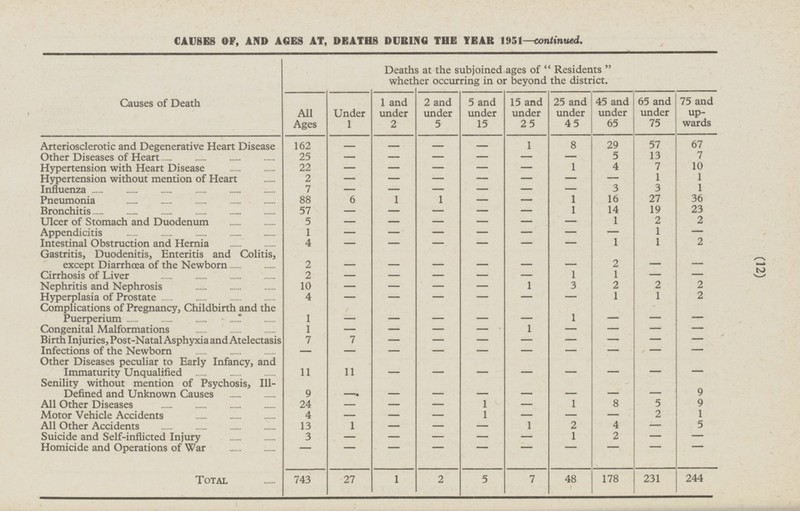 (12) Total 743 27 1 2 5 7 48 178 231 244 CAUSES OF, AND AGES AT, DEATHS DURING THE YEAR 1951-continued. Deaths at the subjoined ages of Residents whether occurring in or beyond the district. Causes of Death All Ages Under 1 1 and under 2 2 and under 5 5 and under 15 15 and under 25 45 and under 65 65 and under 75 25 and under 45 75 and upwards Arteriosclerotic and Degenerative Heart Disease 162 - - - - 1 29 57 67 8 Other Diseases of Heart 25 - - - - - 5 13 7 - 22 - - 1 4 7 10 Hypertension with Heart Disease - - - - 1 1 Hypertension without mention of Heart 2 - - - - - - - 3 Influenza 7 - 3 1 - - - - 88 6 1 1 1 16 27 36 Pneumonia - - 57 - - 14 19 23 Bronchitis - 1 - - 1 2 Ulcer of Stomach and Duodenum 5 - - - 2 - - - 1 - 1 - - - - Appendicitis - - - 1 1 2 Intestinal Obstruction and Hernia 4 - - - - - - Gastritis, Duodenitis, Enteritis and Colitis, except Diarrhœa of the Newborn - 2 - - 2 - - - - - - - - 1 Cirrhosis of Liver 2 1 - - - - 2 2 Nephritis and Nephrosis 10 - - 1 3 2 - - Hyperplasia of Prostate 4 - - 1 1 2 - - - - Complications of Pregnancy, Childbirth and the Puerperium - - - - 1 1 - - - - Congenital Malformations 1 - - 1 - - - - - - 7 7 Birth Injuries, Post-Natal Asphyxia and Atelectasis - - - - - - - - - - Infections of the Newborn - - - - - - - - Other Diseases peculiar to Early Infancy, and Immaturity Unqualified - - - 11 11 - - - - - Senility without mention of Psychosis, III-Defined and Unknown Causes - - - - 9 9 - - - - 24 - 1 - 1 8 5 9 All Other Diseases - - Motor Vehicle Accidents - 1 - 2 1 4 - - - - 4 5 All Other Accidents 13 1 - - 1 2 - - - Suicide and Self-inflicted Injury 3 - 1 2 - - - - - Homicide and Operations of War - - - - - - - - - -