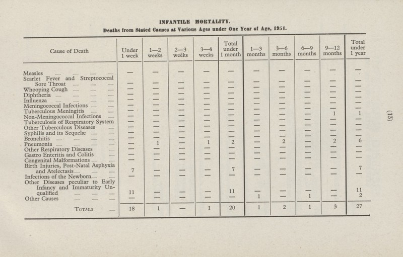 (13) 1 1 INFANTILE MORTALITY. Deaths from Stated Causes at Various Ages under One Year of Age, 1951. Cause of Death Under 1 week 1—2 weeks 2—3 weeks 3—4 weeks Total under 1 month 1—3 months 3—6 months 9—12 months 6—9 months Total under 1 year - Measles - - - - - - - - - Scarlet Fever and Streptococcal Sore Throat - - - - - - - - - - - - - - - - - Whooping Cough - - - - - - - - Diphtheria - - - - - - - Influenza - - - - - - - - Meningococcal Infections - - - - - - - - - - - - - - Tuberculous Meningitis - - - - - - 1 1 Non-Meningococcal Infections - - - - - - - - - - - - - - Tuberculosis of Respiratory System - - - - - - - - Other Tuberculous Diseases - - - - - - - - Syphilis and its Sequelæ - - - - - - - - - - - - - Bronchitis - - - - - 2 2 6 1 1 2 - Pneumonia - - - - Other Respiratory Diseases - - - - - - - - - - - - - - Gastro Enteritis and Colitis - - - - - - - - Congenital Malformations - - - - - - - Birth Injuries, Post-Natal Asphyxia and Atelectasis - 7 7 7 - - - - - - - - - - Infections of the Newborn - - - - - - Other Diseases peculiar to Early Infancy and Immaturity Unqualified - 11 11 - - 11 - - - - - 1 1 2 Other Causes - - - - - - 20 2 1 - 3 27 1 Totals 18
