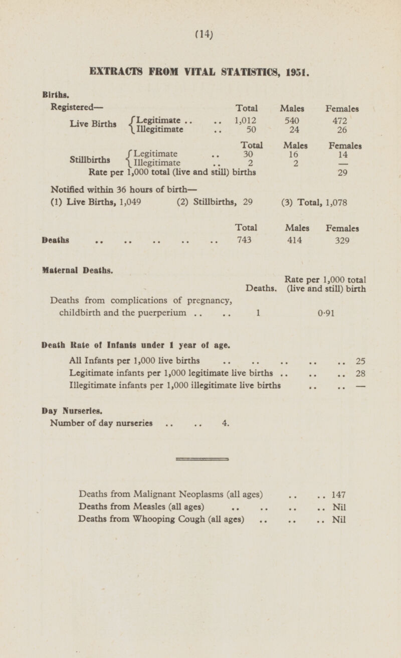 (14) EXTRACTS FROM VITAL STATISTICS, 1951. Births. Registered— Total Males Females Live Births Legitimate Illegitimate 1,012 50 540 24 472 26 Total 30 Males Females Stillbirths Legitimate Illegitimate 30 2 16 2 14 - Rate per 1,000 total (live and still) births 29 Notified within 36 hours of birth — (1) Live Births, 1,049 (2) Stillbirths, 29 (3) Total, 1,078 Total Males Females Deaths 743 414 329 Maternal Deaths. Deaths. Rate per 1,000 total (live and still) birth Deaths from complications of pregnancy, childbirth and the puerperium 1 0.91 Death Rate of Infants under 1 year of age. All Infants per 1,000 live births 25 Legitimate infants per 1,000 legitimate live births 28 Illegitimate infants per 1,000 illegitimate live births - Day Nurseries. Number of day nurseries 4. Deaths from Malignant Neoplasms (all ages) 147 Deaths from Measles (all ages) Nil Deaths from Whooping Cough (all ages) Nil