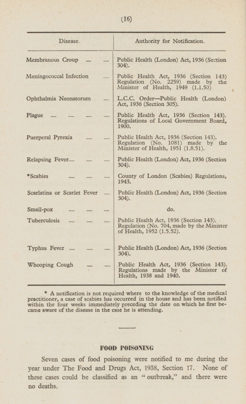 (16) Disease. Authority for Notification. Membranous Croup Public Health (London) Act, 1936 (Section 304). Meningococcal Infection Public Health Act, 1936 (Section 143) Regulation (No. 2259) made by the Minister of Health, 1949 (1.1.50) Ophthalmia Neonatorum L.C.C. Order—Public Health (London) Act, 1936 (Section 305). Plague Public Health Act, 1936 (Section 143). Regulations of Local Government Board, 1900. Puerperal Pyrexia Public Health Act, 1936 (Section 143). Regulation (No. 1081) made by the Minister of Health, 1951 (1.8.51). Relapsing Fever Public Health (London) Act, 1936 (Section 304). *Scabies County of London (Scabies) Regulations, 1943. Scarlatina or Scarlet Fever Public Health (London) Act, 1936 (Section 304). Small-pox do. Tuberculosis Public Health Act, 1936 (Section 143). Regulation (No. 704, made by the Minister of Health, 1952 (1.5.52). Typhus Fever Public Health (London) Act, 1936 (Section 304). Public Health Act, 1936 (Section 143). Regulations made by the Minister of Health, 1938 and 1940. Whooping Cough * A notification is not required where to the knowledge of the medical practitioner, a case of scabies has occurred in the house and has been notified within the four weeks immediately preceding the date on which he first be came aware of the disease in the case he is attending. FOOD POISONING Seven cases of food poisoning were notified to me during the year under The Food and Drugs Act, 1938, Section 17. None of these cases could be classified as an  outbreak, and there were no deaths.