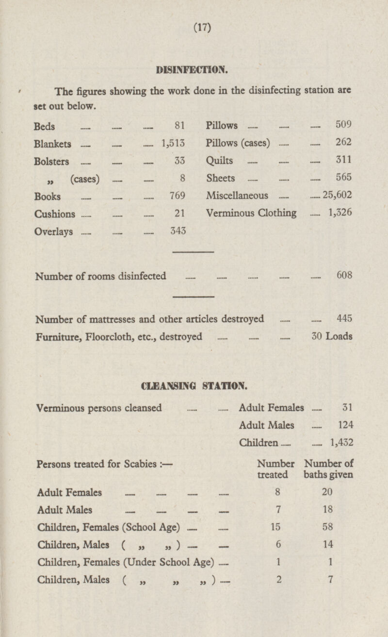 DISINFECTION. The figures showing the work done in the disinfecting station are set out below. Beds 81 Pillows 509 Blankets 1,513 Pillows (cases) 262 Bolsters 33 Quilts 311 Sheets 565 „ (cases) 8 Books 769 Miscellaneous 25,602 Cushions 21 Verminous Clothing 1,326 Overlays 343 Number of rooms disinfected ...... ...... ...... ...... ......608 Number of mattresses and other articles destroyed ...... ...... 445 Furniture, Floorcloth, etc., destroyed ...... ...... ...... 30 Loads CLEANSING STATION. Verminous persons cleansed Adult Females 31 Adult Males 124 Children 1,432 Persons treated for Scabies: — Number treated Number of baths given Adult Females 8 20 Adult Males 7 18 Children, Females (School Age) 15 58 Children, Males ( „ „) 6 14 Children, Females (Under School Age) 1 1 Children, Males ( „ „ „) 2 7 (17)