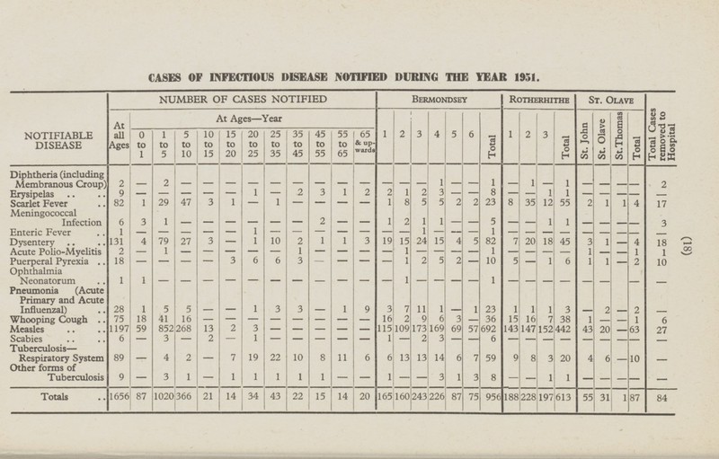 (18) CASES OF INFECTIOUS DISEASE NOTIFIED DURING THE YEAR 1951. NOTIFIABLE DISEASE NUMBER OF CASES NOTIFIED Bermondsey Rotherhithe St. Olave Total Cases removed to Hospital At all Ages At Ages—Year 1 2 3 4 5 6 Total 1 2 3 Total St. John St.Thomas Total St. Olave 0 to 1 1 to 5 5 to 10 10 to 15 15 to 20 20 to 25 25 to 35 35 to 45 45 to 55 55 to 65 65 & upwards 2 - - - 1 - 1 - - - - 2 Diphtheria (including Membranous Croup) 2 - - - - - - - - 1 - - 1 - - - 1 2 1 2 2 1 2 3 - 8 9 - - - 3 Erysipelas - - - - - - 1 1 - - - - - 82 1 29 47 3 1 1 - - - 8 35 12 55 2 1 1 4 17 Scarlet Fever - - 1 8 5 5 2 2 23 3 - 2 Meningococcal Infection 1 - - - 1 1 - - - - 3 6 - - - - 2 1 1 - - 5 - 1 - Enteric Fever 1 - - - - 1 - - 1 1 - - - - - - - - - - - - - - - - - - 131 4 79 27 3 10 2 1 1 3 19 15 24 15 4 5 82 Dysentery - 1 7 20 18 45 3 1 - 4 18 - 1 Acute Polio-Myelitis 2 - 1 - - - - - 1 - - - 1 - - - - - - - - 1 - - 1 1 18 - 3 6 6 3 - - 1 2 5 2 - 10 Puerperal Pyrexia - - - - - 5 - 1 6 1 1 - 2 10 1 - - Ophthalmia Neonatorum 1 - - - - - - - - 1 - - - - 1 - - - - - - - - 1 - 1 9 Pneumonia (Acute Primary and Acute Influenzal) 28 1 5 3 5 - 3 - - 1 1 3 - 2 - 2 - 3 7 11 1 3 1 23 1 - 75 18 41 16 - - - - Whooping Cough - - - 1 6 2 9 6 3 - 36 15 16 7 38 1 - - 1 6 3 1197 59 852 268 13 2 - - - Measles - - 115 109 173 169 69 57 692 143 147 152 442 43 20 - 63 27 - Scabies 6 - 3 - 2 - 1 - - - - 1 - 2 3 - - 6 - - - - - - - - - 10 89 4 11 Tuberculosis— Respiratory System - 2 7 19 6 22 8 6 13 14 6 7 59 13 9 8 3 20 4 6 - 10 - - Other forms of Tuberculosis 1 9 - 1 1 1 1 1 - 3 1 - 3 1 3 8 - 1 1 - - - - - - - - - 22 Totals 87 366 21 14 15 14 20 1656 34 43 160 243 226 87 75 228 613 55 31 1 87 84 1020 165 956 188 197