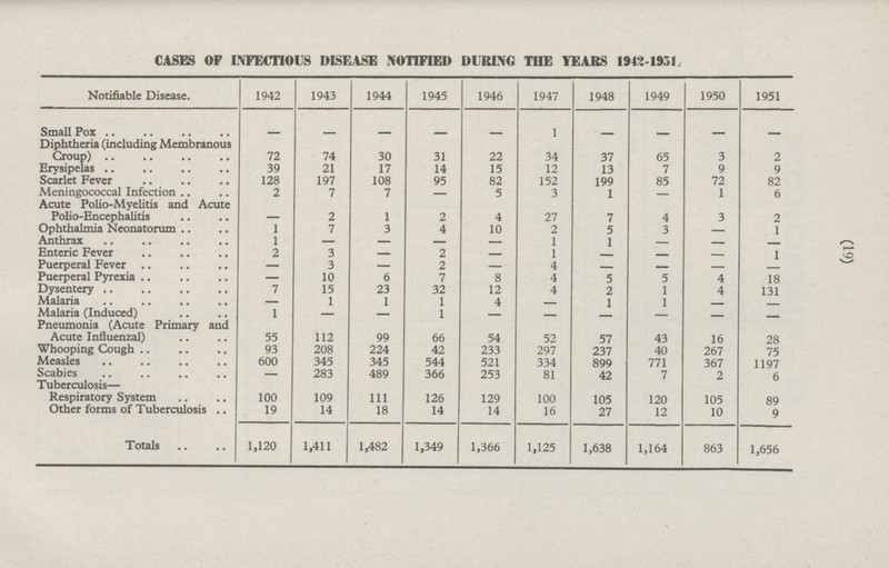(19) 1,638 1,656 CASES OF INFECTIOUS DISEASE NOTIFIED DURING THE YEARS 1942-1951 Notifiable Disease. 1942 1943 1944 1945 1946 1947 1948 1949 1950 1951 Small Pox - - - - 1 - - - - - Diphtheria (including Membranous Croup) 72 74 30 22 37 65 3 2 31 34 Erysipelas 39 21 17 14 15 12 13 7 9 9 Scarlet Fever 128 197 108 95 82 152 199 85 72 82 Meningococcal Infection 2 7 7 - 5 3 1 - 1 6 Acute Polio-Myelitis and Acute Polio-Encephalitis - 1 2 4 27 7 4 3 2 2 Ophthalmia Neonatorum 1 7 3 4 10 2 5 3 - 1 Anthrax 1 - - - 1 1 - - - - Enteric Fever 2 3 2 - 1 - - 1 - - Puerperal Fever - 3 - 2 - 4 - - - - Puerperal Pyrexia 10 6 7 8 5 5 18 4 4 - Dysentery 7 15 23 32 12 4 2 1 4 131 Malaria - 1 1 1 4 - 1 1 - - Malaria (Induced) 1 - - 1 - - - - - - Pneumonia (Acute Primary and Acute Influenzal) 55 112 99 66 54 52 57 43 16 28 Whooping Cough 93 208 224 42 233 297 237 40 267 75 Measles 600 345 345 544 521 334 899 771 367 1197 Scabies - 283 489 366 253 81 42 7 2 6 Tuberculosis— Respiratory System 100 109 111 126 129 100 105 120 105 89 Other forms of Tuberculosis 19 14 18 14 14 16 27 12 10 9 Totals 1,120 1,411 1,482 1,349 1,366 1,125 1,164 863