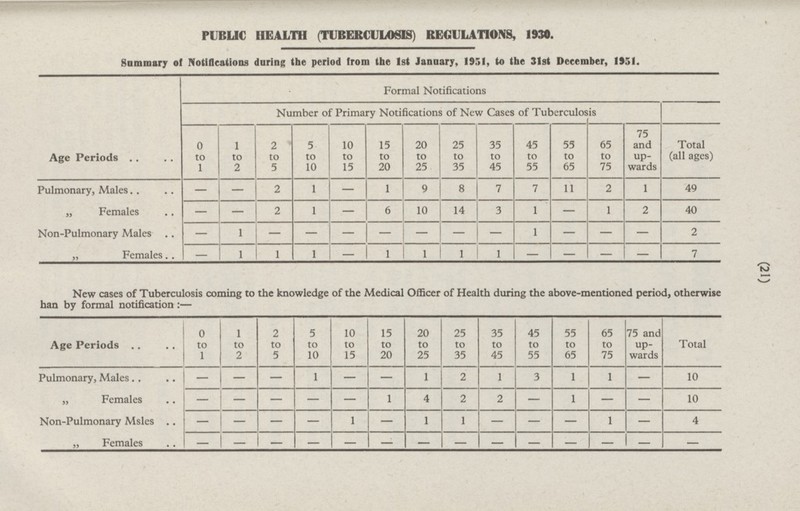 (21) PUBLIC HEALTH (TUBERCULOSIS) REGULATIONS, 1930. Summary of Notifications during the period from the 1st January, 1951, to the 31st December, 1951. Age Periods Formal Notifications Number of Primary Notifications of New Cases of Tuberculosis Total (all ages) 0 to 1 1 to 2 2 to 5 5 to 10 10 to 15 15 to 20 20 to 25 25 to 35 45 to 55 65 to 75 75 and upwards 35 to 45 55 to 65 49 Pulmonary, Males - 2 1 - 1 9 8 7 7 11 2 1 - 40 - - 2 - 10 14 3 1 - 1 2 „ Females 1 6 2 - 1 - - - - - - 1 - - - Non-Pulmonary Males - 7 „ Females - 1 1 1 - 1 1 1 1 - - - - New cases of Tuberculosis coming to the knowledge of the Medical Officer of Health during the above-mentioned period, otherwise ban by formal notification: — Age Periods 0 to 1 1 to 2 2 to 5 5 to 10 10 to 15 15 to 20 20 to 25 25 to 35 35 to 45 45 to 55 55 to 65 65 to 75 75 and upwards Total Pulmonary, Males - - - 1 - - 1 2 1 3 1 1 - 10 „ Females - - - - - 1 4 2 2 - 1 - - 10 Non-Pulmonary Msles - - - - 1 - 1 1 - - - 1 - 4 „ Females - - - - - - - - - - - - - -