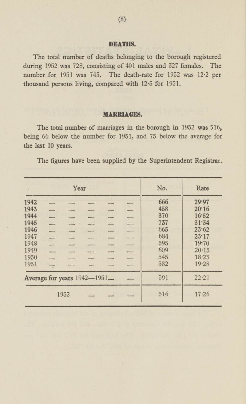 (8) DEATHS. The total number of deaths belonging to the borough registered during 1952 was 728, consisting of 401 males and 327 females. The number for 1951 was 743. The death-rate for 1952 was 12.2 per thousand persons living, compared with 12.3 for 1951. MARRIAGES. The total number of marriages in the borough in 1952 was 516, being 66 below the number for 1951, and 75 below the average for the last 10 years. The figures have been supplied by the Superintendent Registrar. Year No. Rate 1942 666 29·97 1943 458 20.16 1944 370 16·52 737 1945 31·34 1946 665 23·62 1947 684 23·17 1948 595 19·70 1949 609 20.15 1950 545 18·23 1951 582 19·28 Average for years 1942-1951 591 22·21 1952 516 17·26