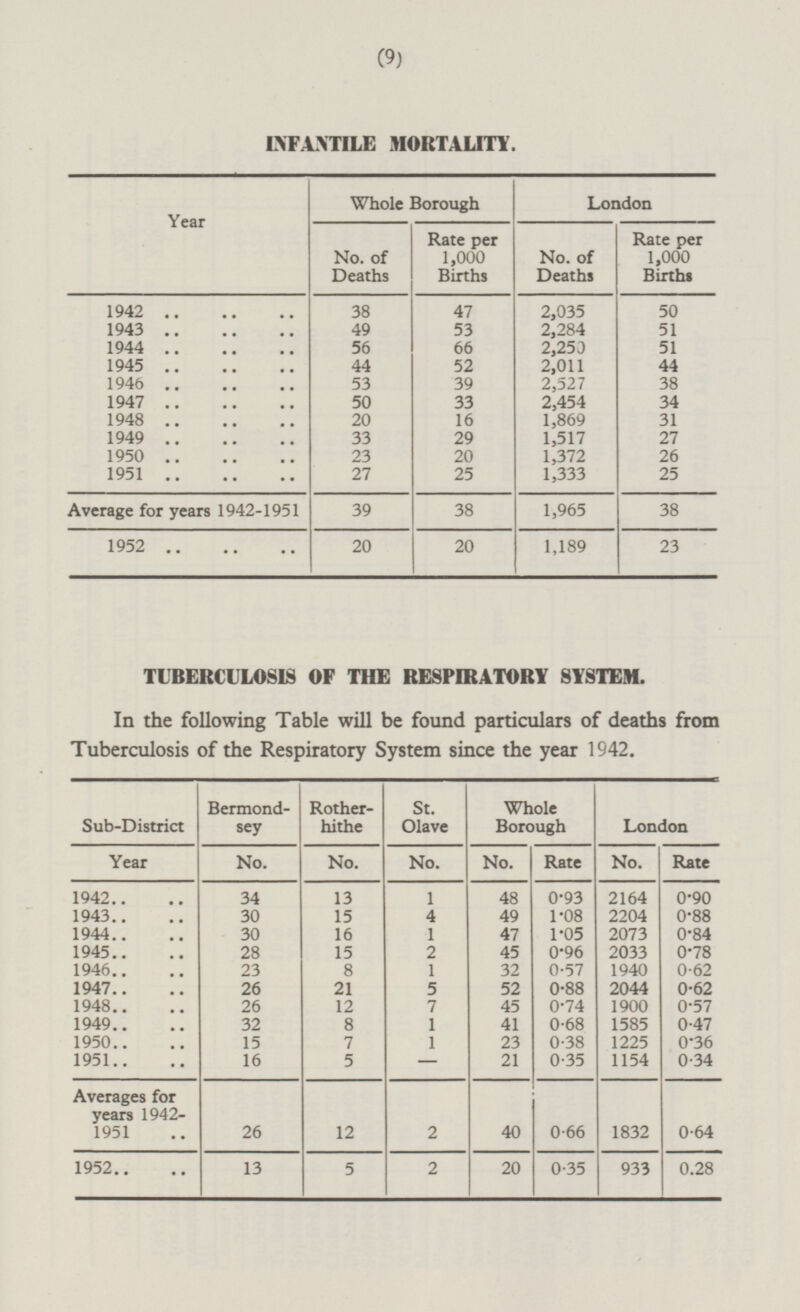 (9) INFANTILE MORTALITY. Whole Borough London Year No. of Deaths Rate per 1,000 Births Rate per 1,000 Births No. of Deaths 1942 38 47 2,035 50 1943 49 53 2,284 51 1944 56 2,250 51 66 1945 44 52 2,011 44 1946 53 39 2,527 38 1947 50 33 34 2,454 1948 20 31 16 1,869 1949 33 29 1,517 27 1950 23 20 1,372 26 27 25 1951 25 1,333 Average for years 1942-1951 38 1,965 39 38 20 1,189 1952 20 23 TUBERCULOSIS OF THE RESPIRATORY SYSTEM. In the following Table will be found particulars of deaths from Tuberculosis of the Respiratory System since the year 1942. Bermondsey Rotherhithe St. Olave Whole Borough Sub-District London Year No. No. No. No. Rate No. Rate 1942 34 13 1 48 0·93 2164 0·90 1943 30 15 4 49 1·08 2204 0·88 30 47 0·84 1944 16 1 1·05 2073 1945 28 15 2 45 0·96 2033 0·78 32 0·62 1946 23 8 1 0·57 1940 26 21 52 0·88 2044 0·62 1947 5 0·57 1948 26 12 7 45 0·74 1900 1 41 0·47 1949 32 8 0·68 1585 1950 15 7 1 23 1225 0·36 0·38 1951 16 5 - 21 0·35 1154 0·34 Averages for years 1942- 1951 26 12 2 40 0·66 1832 0·64 1952 20 13 5 2 0·35 933 0·28
