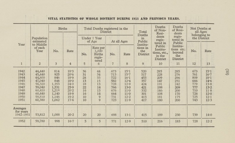(10) VITAL STATISTICS OF WHOLE DISTRICT DURING 1952 AND PREVIOUS YEARS. Population estimated to Middle of each Year 2 Year 1 Births Total Deaths in Public Institutions in the District 9 Deaths of Residents registered in Public Institutions etc. beyond the District 11 Net Deaths at all Ages belonging to the District Deaths of Non-Residents registered in Public Institutions, etc., in the District 10 Total Deaths registered in the District No. 3 Rate 4 Under 1 Year of Age At all Ages No. 12 Rate per 1,000 Births registered 6 Rate 13 No. 7 No. 5 Rate 8 44,440 814 18·3 36 15·1 673 1942 44 673 520 285 15·1 285 1943 45,440 925 20·6 31 34 713 15·7 517 228 276 761 16·7 1944 44,800 846 18·9 28 33 722 16·1 453 209 296 809 18·1 1945 47,040 848 18·0 13 15 582 12·4 357 147 686 14·6 251 56,320 13 1946 1,353 24·0 18 728 12·9 424 191 242 779 13·8 1947 59,040 1,531 25·9 22 14 766 13·0 421 198 209 777 13·2 1948 13 676 332 710 60,410 1,218 20·2 16 11·0 166 200 11·8 1949 60,440 1,140 18·9 16 14 664 11·0 301 108 170 726 12·0 10 12·2 175 725 1950 59,810 1,146 19·2 9 731 413 181 12·1 1951 60,380 1,062 17·6 10 9 723 11·9 417 180 743 12·3 200 Averages for years 1942-1951 189 230 1,088 20 698 415 14·0 739 53,812 20·2 20 13·1 1952 510 59,780 998 16·7 5 12·9 216 183 12·2 5 771 728