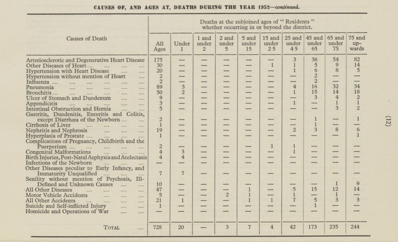 (12) CAUSES OF, AND AGES AT, DEATHS DURING THE YEAR 1952—continued. Deaths at the subjoined ages of Residents whether occurring in or beyond the district. Causes of Death All Ages Under 1 1 and under 2 5 and under 15 25 and under 45 2 and under 5 15 and under 25 45 and under 65 65 and under 75 75 and upwards 54 82 9 14 8 5 - - - - 32 34 14 18 4 2 1 1 3 2 - 1 - - 8 6 - 1 - - - - - - - - - - 9 1 12 14 1 - 3 3 - - - - 728 20 4 42 173 244 235 Total - - - - 3 36 175 Arteriosclerotic and Degenerative Heart Disease Other Diseases of Heart - - 1 1 30 - - 5 - Hypertension with Heart Disease 20 - - - 1 6 - - 2 2 Hypertension without mention of Heart - - - - - - 2 Influenza 2 - - - - - - 4 Pneumonia 89 3 - - - 16 - 50 - 1 15 Bronchitis 2 - - - - 3 Ulcer of Stomach and Duodenum 9 - - - - - Appendicitis 3 - - - 1 - - - Intestinal Obstruction and Hernia 5 - - - - - - - Gastritis, Duodenitis, Enteritis and Colitis, except Diarrhoea of the Newborn - - 1 2 - - - - Cirrhosis of Liver 1 - - 1 - - - - 19 - - - 3 Nephritis and Nephrosis - - 2 - Hyperplasia of Prostate 1 - - - - - - Complications of Pregnancy, Childbirth and the Puerperium - 1 - 2 - - - 1 3 Congenital Malformations 4 - - 1 - - - Birth Injuries, Post-Natal Asphyxia and Atelectasis Infections of the Newborn 4 4 - - - - - - - - - - - - - - Other Diseases peculiar to Early Infancy, and Immaturity Unqualified - - 7 - - - 7 - Senility without mention of Psychosis, Ill- Defined and Unknown Causes - - - - - 10 - - 5 15 All Other Diseases 47 - - 1 - - 1 Motor Vehicle Accidents 2 - 1 5 - - - All Other Accidents 1 1 7 5 21 1 - - - - 1 Suicide and Self-inflicted Injury 1 - - - - - Homicide and Operations of War - - - - - - - 3 7 -