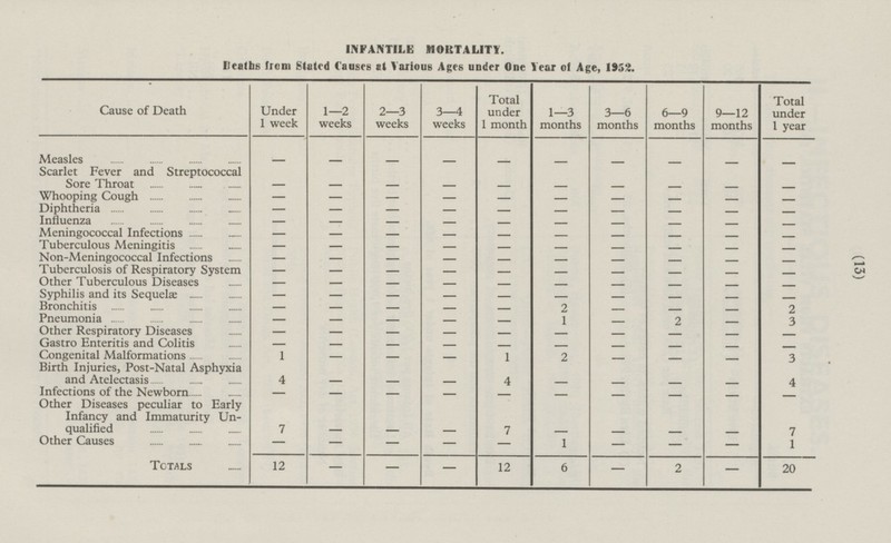 (13) INFANTILE MORTALITY. Deaths from Stated Causes at Various Ages under One Year of Age, 1952. Cause of Death Under 1 week 1—2 weeks 2—3 weeks 3—4 weeks Total under 1 month 1—3 months 3—6 months 6—9 months 9—12 months Total under 1 year - - - - - - - - - - - - - - - - - - - - - - - - - - - - - - - - - - - 2 2 - 3 - - - - - - 3 - - - - 4 - - - - - 7 - 1 - - 2 Totals - 12 20 6 - - Measles - - - - - - - Scarlet Fever and Streptococcal Sore Throat - - - - - - - Whooping Cough - - - - - - - - - - Diphtheria - - - - Influenza - - - - - - - Meningococcal Infections - - - - - - - Tuberculous Meningitis - - - - - - - Non-Meningococcal Infections - - - - - - - Tuberculosis of Respiratory System - - - - - - - Other Tuberculous Diseases - - - - - - - Syphilis and its Sequelæ - - - - - - - Bronchitis - - - 2 - - - Pneumonia - - - 1 - - - Other Respiratory Diseases - - - - - - - Gastro Enteritis and Colitis - - - - - - - Congenital Malformations 1 - 1 2 - - - Birth Injuries, Post-Natal Asphyxia and Atelectasis - - - - 4 4 - - - - - - - Infections of the Newborn - Other Diseases peculiar to Early Infancy and Immaturity Unqualified 7 - 7 - - - - Other Causes - - - - 1 - - 12 -