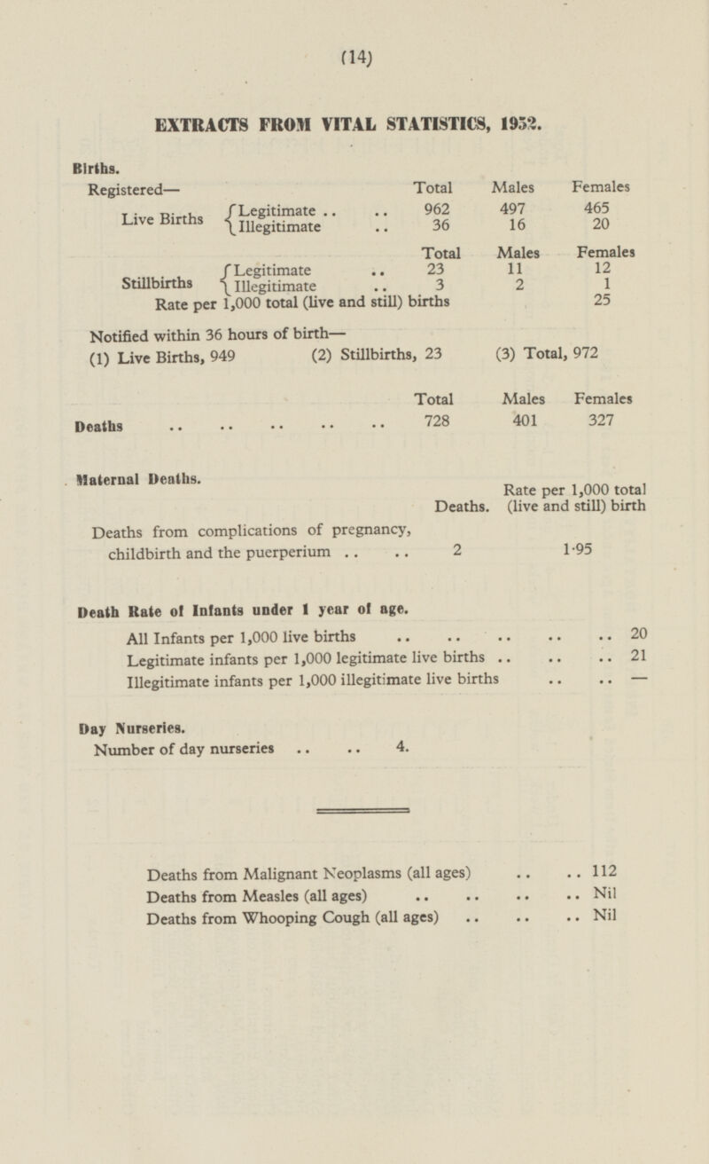 (14) EXTRACTS FROM VITAL STATISTICS, 1952. Births. Registered — Total Males Females Live Births {Legitimate 962 497 465 {Illegitimate 36 16 20 Total Males Females Stillbirths {Legitimate 23 11 12 {Illegitimate 3 2 1 Rate per 1,000 total (live and still) births 25 Notified within 36 hours of birth — (1) Live Births, 949 (2) Stillbirths, 23 (3) Total, 972 Total Males Females Deaths 728 401 327 Maternal Deaths. Deaths. Rate per 1,000 total (live and still) birth Deaths from complications of pregnancy, childbirth and the puerperium 2 1·95 Death Rate of Infants under 1 year of age. All Infants per 1,000 live births 20 Legitimate infants per 1,000 legitimate live births 21 Illegitimate infants per 1,000 illegitimate live births - Day Nurseries. Number of day nurseries 4. Deaths from Malignant Neoplasms (all ages) 112 Deaths from Measles (all ages) Nil Deaths from Whooping Cough (all ages) Nil