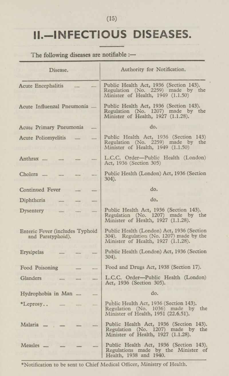 (15) II.—INFECTIOUS DISEASES. The following diseases are notifiable : — Disease. Authority for Notification. Acute Encephalitis Acute Influenzal Pneumonia Acute Primary Pneumonia Acute Poliomyelitis Anthrax Cholera Continued Fever Diphtheria Dysentery Enteric Fever (includes Typhoid and Paratyphoid). Erysipelas Food Poisoning Glanders Hydrophobia in Man *Leprosy.. Malaria Measles Public Health Act, 1936 (Section 143). Regulation (No. 2259) made by the Minister of Health, 1949 (1.1.50) Public Health Act, 1936 (Section 143). Regulation (No. 1207) made by the Minister of Health, 1927 (1.1.28). do. Public Health Act, 1936 (Section 143) Regulation (No. 2259) made by the Minister of Health, 1949 (1.1.50) L.C.C. Order—Public Health (London) Act, 1936 (Section 305) Public Health (London) Act, 1936 (Section 304). do. do. Public Health Act, 1936 (Section 143). Regulation (No. 1207) made by the Minister of Health, 1927 (1.1.28). Public Health (London) Act, 1936 (Section 304). Regulation (No. 1207) made by the Minister of Health, 1927 (1.1.28). Public Health (London) Act, 1936 (Section 304). Food and Drugs Act, 1938 (Section 17). L.C.C. Order—Public Health (London) Act, 1936 (Section 305). do. Public Health Act, 1936 (Section 143). Regulation (No. 1036) made by the Minister of Health, 1951 (22.6.51). Public Health Act, 1936 (Section 143). Regulation (No. 1207) made by the Minister of Health, 1927 (1.1.28). Public Health Act, 1936 (Section 143). Regulations made by the Minister of Health, 1938 and 1940. *Notification to be sent to Chief Medical Officer, Ministry of Health.