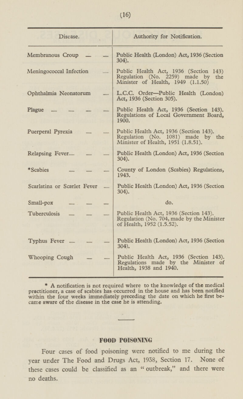 (16) Disease. Authority for Notification. Membranous Croup Public Health (London) Act, 1936 (Section 304). Meningococcal Infection Public Health Act, 1936 (Section 143) Regulation (No. 2259) made by the Minister of Health, 1949 (1.1.50) Ophthalmia Neonatorum L.C.C. Order—Public Health (London) Act, 1936 (Section 305). Plague Public Health Act, 1936 (Section 143). Regulations of Local Government Board, 1900. Puerperal Pyrexia Public Health Act, 1936 (Section 143). Regulation (No. 1081) made by the Minister of Health, 1951 (1.8.51). Relapsing Fever Public Health (London) Act, 1936 (Section 304). *Scabies County of London (Scabies) Regulations, 1943. Public Health (London) Act, 1936 (Section 304). Scarlatina or Scarlet Fever do. Small-pox Tuberculosis Public Health Act, 1936 (Section 143). Regulation (No. 704, made by the Minister of Health, 1952 (1.5.52). Typhus Fever Public Health (London) Act, 1936 (Section 304). Public Health Act, 1936 (Section 143). Regulations made by the Minister of Health, 1938 and 1940. Whooping Cough * A notification is not required where to the knowledge of the medical practitioner, a case of scabies has occurred in the house and has been notified within the four weeks immediately preceding the date on which he first became aware of the disease in the case he is attending. FOOD poisoning Four cases of food poisoning were notified to me during the year under The Food and Drugs Act, 1938, Section 17. None of these cases could be classified as an  outbreak, and there were no deaths.