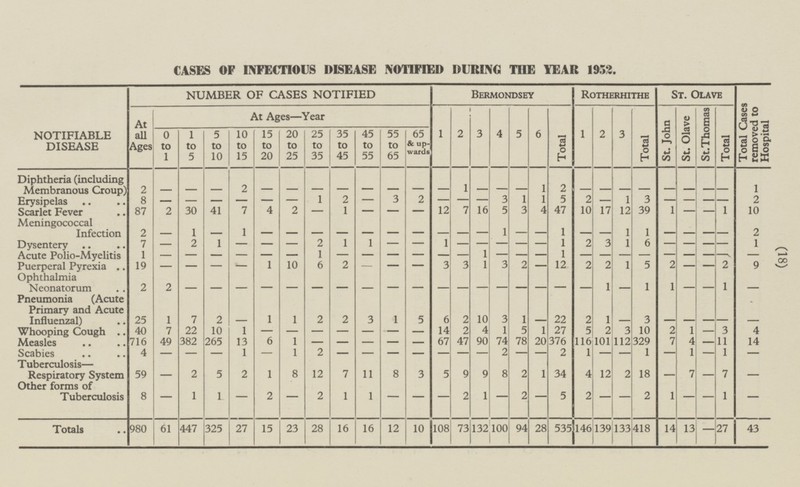 (18) Totals 10 108 CASES OF INFECTIOUS DISEASE NOTIFIED DURING THE YEAR 1952. NUMBER OF CASES NOTIFIED Bermondsey Rotherhithe St. Olave NOTIFIABLE DISEASE Total Cases removed to Hospital 1 Total St.Thomas At all Ages At Ages—Year 3 4 5 1 2 3 Total St. John St. Olave Total 2 6 0 to 1 1 to 5 5 to 10 10 to 15 15 to 20 20 to 25 25 to 35 35 to 45 45 to 55 55 to 65 65 & upwards Diphtheria (including Membranous Croup) - 1 - - - - - - 2 - - - 2 - - 2 - - - - - - - 1 1 - - - — - 1 2 - 3 2 3 1 1 5 2 - - 2 Erysipelas 8 - - - - - - - 1 3 - - - 30 41 - - - - 7 5 3 10 12 39 1 - Scarlet Fever 87 2 7 4 2 1 12 16 4 47 17 1 10 - 2 - 1 Meningococcal Infection - - - 1 - - - 1 - - - - 1 - 1 - 1 - - - - - 2 - - 2 - - 1 1 - 1 1 3 1 6 - - Dysentery 7 - 2 1 - - - - - - - 2 - 1 - - 1 - - - 1 - - - - 1 - - - - - - 1 - - - - - - Acute Polio-Myelitis - - - - 9 19 - - - - 1 10 6 2 - - 3 3 1 3 2 - 12 2 2 1 5 2 2 Puerperal Pyrexia - - - - Ophthalmia Neonatorum 2 - - - - - - - - 1 1 1 - - - - - - - - 1 - - - 2 - - Pneumonia (Acute Primary and Acute Influenzal) 2 - 22 3 - 1 1 2 1 5 2 3 1 1 7 2 3 2 - - - - - 6 10 1 25 - 14 3 4 Whooping Cough 40 7 22 10 1 - - - - - - 2 4 1 5 1 27 5 2 3 10 2 1 - - 716 49 382 265 13 6 1 - - 67 47 90 74 78 20 376 116 101 112 329 7 4 11 14 Measles - - - - 2 - - - 1 1 Scabies 4 - - 1 - 1 - - - - - - 2 - 2 1 - 1 - L. - - - I I I n Tuberculosis— I _ I I J J 1 J L. J 18 I ' I I.. J J I _ 7 59 - 2 5 2 1 8 12 7 3 9 9 8 1 34 4 12 2 - 7 Respiratory System 11 8 5 2 - - 2 Other forms of Tuberculosis 1 - 2 - 2 2 - - 1 1 1 - - - 1 - 5 2 1 1 2 - - - 8 - - 980 61 447 325 27 15 23 28 16 16 12 73 132 100 94 28 535 146 1 39 133 418 14 13 - 27 43