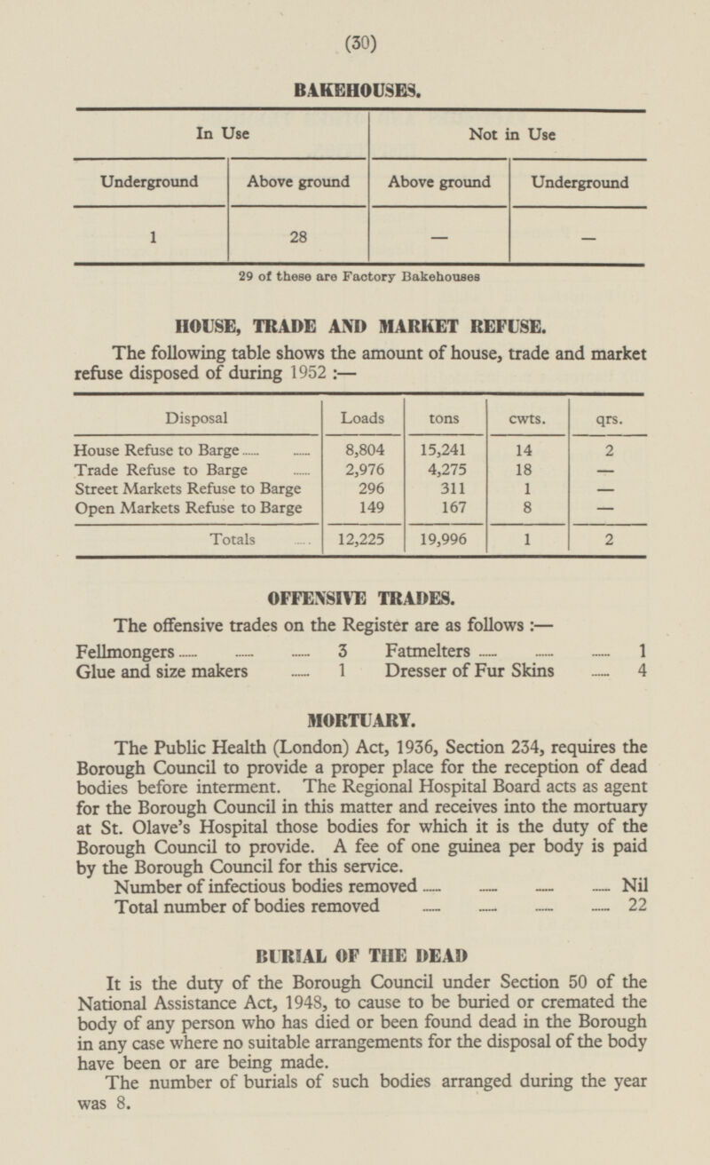(30) BAKEHOUSES. In Use Not in Use Underground Above ground Above ground Underground - - 1 28 29 of these are Factory Bakehouses HOUSE, TRADE AND MARKET REFUSE. The following table shows the amount of house, trade and market refuse disposed of during 1952 :— Disposal Loads tons cwts. qrs. House Refuse to Barge 8,804 15,241 14 2 Trade Refuse to Barge 2,976 4,275 18 - Street Markets Refuse to Barge 296 311 1 - Open Markets Refuse to Barge 149 167 8 - Totals 12,225 19,996 1 2 OFFENSIVE TRADES. The offensive trades on the Register are as follows : — Fellmongers 3 Fatmelters 1 Glue and size makers 1 Dresser of Fur Skins 4 MORTUARY. The Public Health (London) Act, 1936, Section 234, requires the Borough Council to provide a proper place for the reception of dead bodies before interment. The Regional Hospital Board acts as agent for the Borough Council in this matter and receives into the mortuary at St. Olave's Hospital those bodies for which it is the duty of the Borough Council to provide. A fee of one guinea per body is paid by the Borough Council for this service. Number of infectious bodies removed ...... ...... ...... ...... Nil Total number of bodies removed ...... ...... ...... ...... 22 BURIAL OF THE DEAD It is the duty of the Borough Council under Section 50 of the National Assistance Act, 1948, to cause to be buried or cremated the body of any person who has died or been found dead in the Borough in any case where no suitable arrangements for the disposal of the body have been or are being made. The number of burials of such bodies arranged during the year was 8.