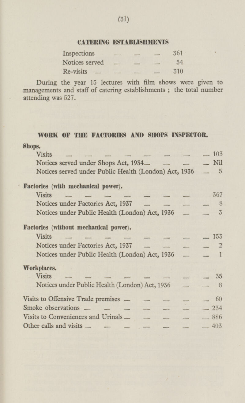 (31) CATERING ESTABLISHMENTS Inspections 361 Notices served 54 Re-visits 310 During the year 15 lectures with film shows were given to managements and staff of catering establishments ; the total number attending was 527. WORK OF THE FACTORIES AND SHOPS INSPECTOR. Shops. Visits 103 Notices served under Shops Act, 1934 Nil Notices served under Public Health (London) Act, 1936 5 Factories (with mechanical power). Visits 367 Notices under Factories Act, 1937 8 Notices under Public Health (London) Act, 1936 3 Factories (without mechanical power). Visits 153 Notices under Factories Act, 1937 2 Notices under Public Health (London) Act, 1936 1 Workplaces. Visits 35 Notices under Public Health (London) Act, 1936 8 Visits to Offensive Trade premises 60 Smoke observations 234 Visits to Conveniences and Urinals 886 Other calls and visits 403