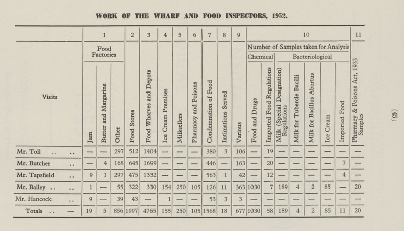 (45) WORK OF THE WHARF AND FOOD INSPECTORS, 1952. 1 2 3 4 5 6 7 8 9 10 11 Food Factories Milksellers Pharmacy and Poisons Condemnation of Food Intimations Served Number of Samples taken for Analysis Pharmacy & Poisons Act, 1933 Samples Food Wharves and Depots Ice Cream Premises Various Food Stores Chemical Bacteriological Other Jam Butter and Margarine Imported Food Regulations Milk (Special Designation) Regulations Milk for Bacillus Abortus Imported Food Food and Drugs Ice Cream Milk for Tubercle Bacilli Visits Mr. Toll Mr. Butcher Mr. Tapsfield Mr. Bailey Mr. Hancock Totals - 1404 - - - - - - 512 - 297 - - - 380 3 106 - 19 - - 4 168 1699 - - - 446 - 163 - 20 - - - 7 - 645 9 297 475 12 - - - 4 - 1 1332 - - - 563 1 42 - - 1 - 322 330 154 250 105 126 11 363 7 189 2 85 - 20 55 1030 4 - - 9 - 43 - 1 - - 53 3 3 - - - - - 39 - 19 856 250 1030 4 85 11 20 5 1997 4765 155 105 1568 18 677 58 189 2