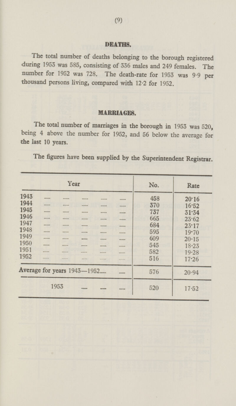 (9) DEATHS. The total number of deaths belonging to the borough registered during 1953 was 585, consisting of 336 males and 249 females. The number for 1952 was 728. The death-rate for 1953 was 9.9 per thousand persons living, compared with 12.2 for 1952. MARRIAGES. The total number of marriages in the borough in 1953 was 520, being 4 above the number for 1952, and 56 below the average for the last 10 years. The figures have been supplied by the Superintendent Registrar. Year No. Rate 1943 458 20.16 1944 370 16.52 1945 737 31.34 1946 665 23.62 1947 684 23.17 1948 595 19.70 1949 609 20.15 1950 545 18.23 1951 582 19.28 1952 516 17.26 Average for years 1943—1952 576 20.94 1953 520 17.52