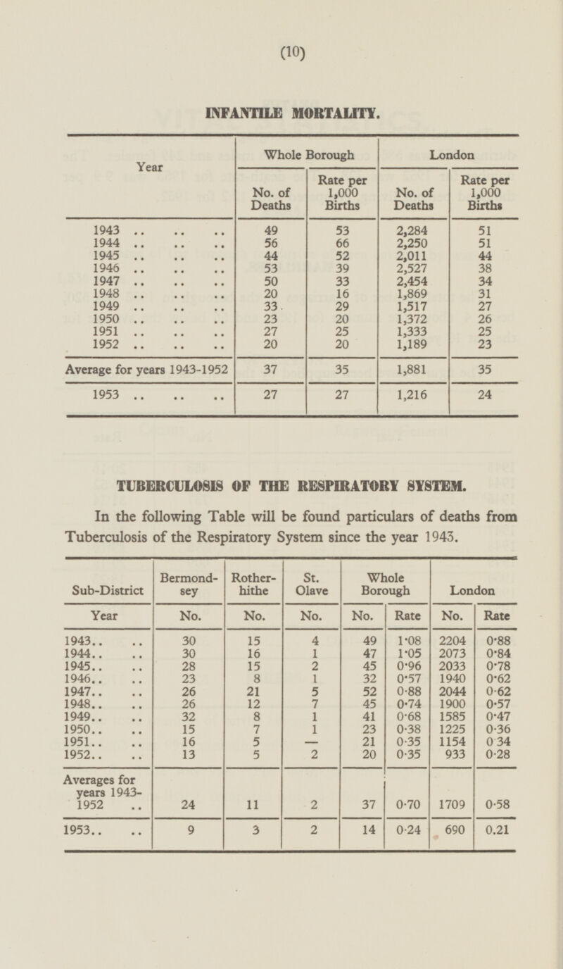 (10) INFANTILE MORTALITY. Whole Borough London Year No. of Deaths Rate per 1,000 Births No. of Deaths Rate per 1,000 Births 49 1943 53 2,284 51 1944 56 51 66 2,250 1945 44 52 2,011 44 38 1946 53 39 33 2,527 1947 50 2,454 34 1948 20 16 1,869 31 1949 33 1,517 29 27 1950 23 1,372 26 20 27 1951 25 1,333 25 1952 20 20 1,189 23 Average for years 1943-1952 37 35 1,881 35 1953 27 24 27 1,216 TUBERCULOSIS OF THE RESPIRATORY SYSTEM. In the following Table will be found particulars of deaths from Tuberculosis of the Respiratory System since the year 1943. Sub-District London Bermondsey Rotherhithe St. Olave Whole Borough No. Year No. No. No. Rate No. Rate 2204 15 4 1.08 1943 30 49 47 0.88 1 0.84 1944 1945 30 16 1.05 2073 28 15 2 45 0.96 2033 0.78 1946 23 8 0.62 1 32 0.57 1940 1947 1948 26 21 12 52 0.88 2044 0.62 5 26 7 45 0.74 1900 0.57 32 1 41 0.68 0.47 1949 1950 8 1585 7 0.36 15 1 23 0.38 1225 1154 5 21 0.35 1951 16 - 0.34 5 2 20 0.35 933 0.28 1952 13 Averages for years 1943-1952 2 11 37 0.70 24 1709 0.58 2 0.24 0.21 1953 9 3 690 14