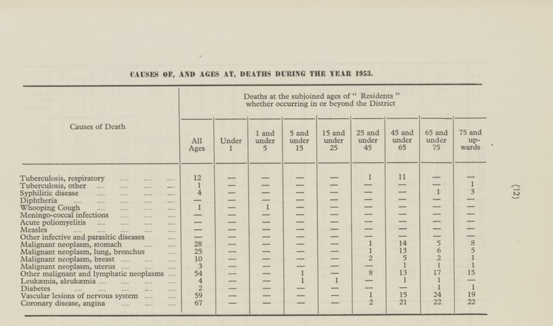 (12) CAUSES OF, AND AGES AT, DEATHS DURING THE YEAR 1953. Deaths at the subjoined ages of  Residents  whether occurring in or beyond the District Causes of Death All Ages Under 1 1 and under 5 5 and under 15 15 and under 25 45 and under 65 65 and under 75 25 and under 45 75 and upwards Tuberculosis, respiratory 1 11 12 - - - - - - Tuberculosis, other 1 1 - - - - - - - Syphilitic disease 4 - - - - - - 1 3 Diphtheria - - - - - - - - - Whooping Cough 1 1 - - - - - - - Meningo-coccal infections - - - - - - - - - Acute poliomyelitis - - - - - - - - - Measles - - - - - - - - - Other infective and parasitic diseases - - - - - - - - - 8 Malignant neoplasm, stomach 28 - - - 1 14 5 - Malignant neoplasm, lung, bronchus 25 1 13 6 5 - - - - Malignant neoplasm, breast 10 2 5 2 1 - - - - Malignant neoplasm, uterus 3 1 1 1 - - - - - Other malignant and lymphatic neoplasms 54 1 8 13 17 15 - - - Leukæmia, aleukæmia 4 1 1 1 1 - - - - Diabetes 2 1 1 - - - - - - Vascular lesions of nervous system 59 1 15 24 19 - - - - Coronary disease, angina 2 21 22 22 67 - - - -