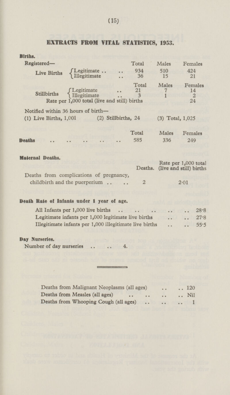 (15) EXTRACTS FROM VITAL STATISTICS, 1953. Births. Registered— Total Males Females Live Births Legitimate Illegitimate 934 36 510 15 424 21 Total Males Females Stillbirths Legitimate Illegitimate 21 3 7 1 14 2 Rate per 1,000 total (live and still) births 24 Notified within 36 hours of birth — (1) Live Births, 1,001 (2) Stillbirths, 24 (3) Total, 1,025 Total Males Females Deaths 585 336 249 Maternal Deaths. Deaths. Rate per 1,000 total (live and still) births Deaths from complications of pregnancy, childbirth and the puerperium 2 2.01 Death Rate of Infants under 1 year of age. All Infants per 1,000 live births 28.8 Legitimate infants per 1,000 legitimate live births 27.8 Illegitimate infants per 1,000 illegitimate live births 55.5 Day Nurseries. Number of day nurseries 4. Deaths from Malignant Neoplasms (all ages) 120 Deaths from Measles (all ages) Nil Deaths from Whooping Cough (all ages) 1