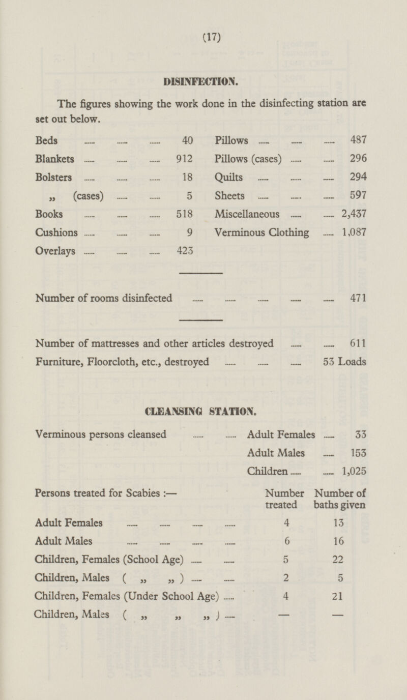 (17) DISINFECTION. The figures showing the work done in the disinfecting station are set out below. Beds 40 Pillows 487 Blankets 912 Pillows (cases) 296 Bolsters 18 Quilts 294 „ (cases) 5 Sheets 597 Books 518 Miscellaneous 2,437 Cushions 9 Verminous Clothing 1,087 Overlays 423 Number of rooms disinfected — — — — — 471 Number of mattresses and other articles destroyed 611 Furniture, Floorcloth, etc., destroyed — — — 53 Loads CLEANSING STATION. Verminous persons cleansed Adult Females 33 Adult Males 153 Children 1,025 Persons treated for Scabies:— Number treated Number of baths given Adult Females 4 13 Adult Males 6 16 Children, Females (School Age) 5 22 Children, Males ( „ „ ) 2 5 Children, Females (Under School Age) 4 21 Children, Males ( „ „ „ ) - -