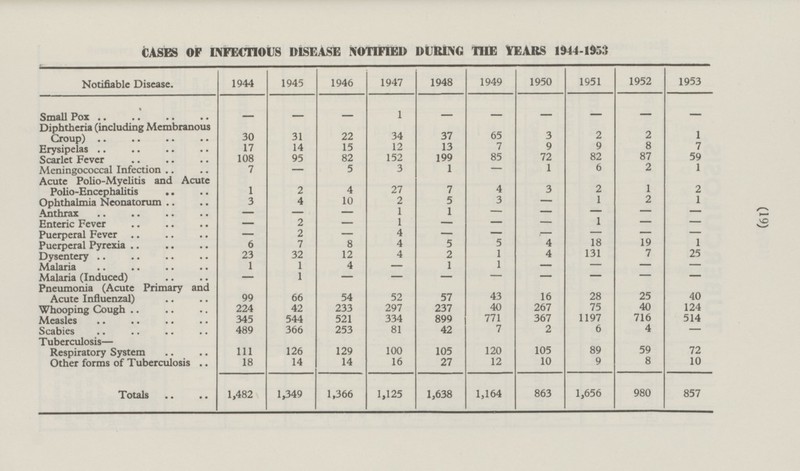 (19) 1953 - 1 7 59 1 2 1 - - - 1 25 - - 40 124 514 - 72 10 857 CASES OF INFECTIOUS DISEASE NOTIFIED DURING THE YEARS 1944-1953. 1947 1948 1949 1950 1951 1952 Notifiable Disease. 1944 1945 1946 Small Pox 1 - - - - - - - - Diphtheria (including Membranous Croup) 30 31 22 34 37 65 3 2 2 Erysipelas 17 14 15 12 13 7 9 9 8 Scarlet Fever 108 95 82 152 199 85 72 82 87 Meningococcal Infection 7 5 3 1 1 6 2 - - Acute Polio-Myelitis and Acute Polio-Encephalitis 4 2 1 1 2 4 27 7 3 Ophthalmia Neonatorum 3 4 10 2 5 3 1 2 - Anthrax 1 1 - - - - - - - Enteric Fever 2 1 1 - - - - - - Puerperal Fever 2 - 4 - - - - - - Puerperal Pyrexia 4 5 5 4 18 19 6 7 8 Dysentery 23 32 12 4 2 1 4 131 7 Malaria 1 1 4 - 1 1 - - - Malaria (Induced) 1 - - - - - - - - Pneumonia (Acute Primary and Acute Influenzal) 99 66 54 52 57 43 16 28 25 Whooping Cough 224 42 233 297 237 40 267 75 40 Measles 345 544 521 334 899 771 367 1197 716 489 366 253 81 42 7 2 6 4 Scabies Tuberculosis — 89 5 Respiratory System 111 126 129 100 105 120 105 Other forms of Tuberculosis 18 14 14 16 27 12 10 9 8 Totals 1,482 1,349 1,366 1,125 1,638 1,164 863 1,656 980