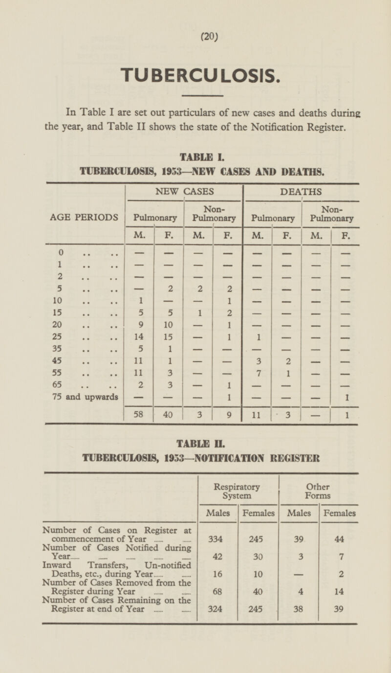 (20) TUBERCULOSIS. In Table I are set out particulars of new cases and deaths during the year, and Table II shows the state of the Notification Register. TABLE I. TUBERCULOSIS, 1933—NEW CASES AND DEATHS. AGE PERIODS NEW CASES DEATHS Pulmonary Non- Pulmonary Pulmonary Non- Pulmonary M. F. M. F. M. F. M. F. - - - - 0 - - - - - 1 - - - - - - - 2 - - - - - - - - 5 - 2 2 2 - - - - 10 1 - 1 - - - - - 15 5 1 2 - 5 - - - 20 9 10 - 1 - - - - 25 14 - - - 15 1 1 - 35 5 1 - - - - - - 45 11 - - 1 3 2 - - 55 11 3 - - 7 1 - - 65 2 3 - - 1 - - - - 75 and upwards - - - - - 1 1 3 9 1 40 11 3 - 58 TABLE II. TUBERCULOSIS, 1933—NOTIFICATION REGISTER Respiratory System Other Forms Males Females Males Females Number of Cases on Register at commencement of Year 334 245 39 44 Number of Cases Notified during Year 42 30 3 7 Inward Transfers, Un-notified Deaths, etc., during Year - 16 2 10 Number of Cases Removed from the Register during Year 68 40 4 14 Number of Cases Remaining on the Register at end of Year 324 245 38 39