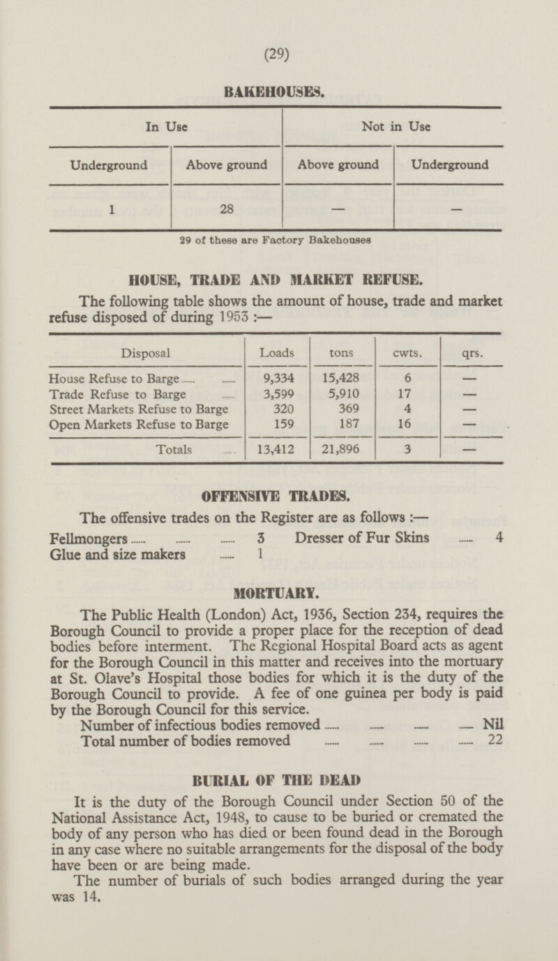 (29) BAKEHOUSES. In Use Not in Use Underground Above ground Above ground Underground - - 1 28 29 of these are Factory Bakehouses HOUSE, TRADE AND MARKET REFUSE. The following table shows the amount of house, trade and market refuse disposed of during 1953: — Disposal Loads tons cwts. qrs. House Refuse to Barge 9,334 15,428 6 - 5,910 Trade Refuse to Barge 3,599 17 - 320 Street Markets Refuse to Barge 369 4 - Open Markets Refuse to Barge 159 187 16 - Totals - 3 13,412 21,896 OFFENSIVE TRADES. The offensive trades on the Register are as follows: — Fellmongers 3 Dresser of Fur Skins 4 Glue and size makers 1 MORTUARY. The Public Health (London) Act, 1936, Section 234, requires the Borough Council to provide a proper place for the reception of dead bodies before interment. The Regional Hospital Board acts as agent for the Borough Council in this matter and receives into the mortuary at St. Olave's Hospital those bodies for which it is the duty of the Borough Council to provide. A fee of one guinea per body is paid by the Borough Council for this service. Number of infectious bodies removed Nil Total number of bodies removed 22 BURIAL OF THE DEAD It is the duty of the Borough Council under Section 50 of the National Assistance Act, 1948, to cause to be buried or cremated the body of any person who has died or been found dead in the Borough in any case where no suitable arrangements for the disposal of the body have been or are being made. The number of burials of such bodies arranged during the year was 14.