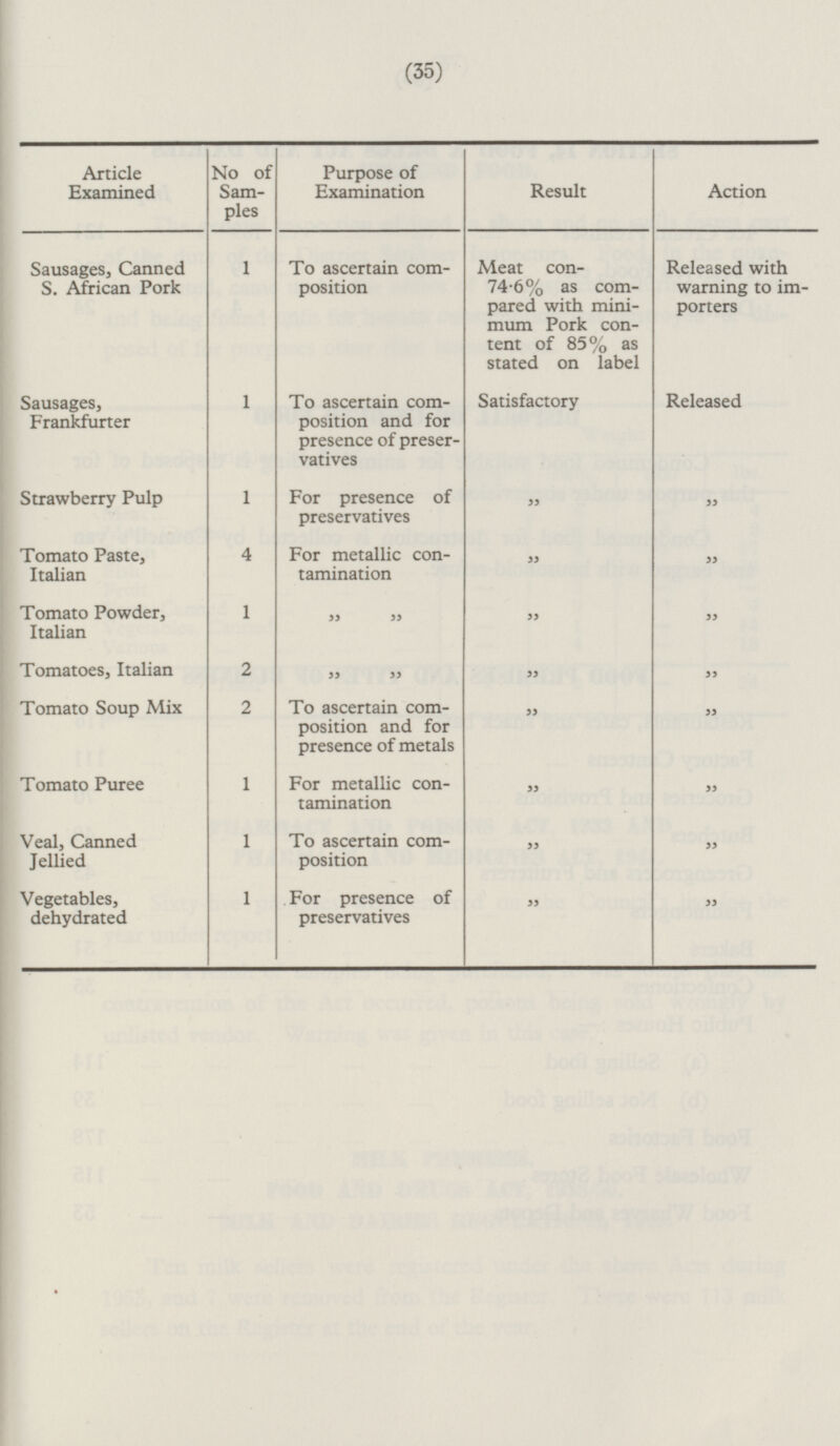 (35) Article Examined No of Samples Purpose of Examination Result Action To ascertain composition Sausages, Canned S. African Pork Meat con74-6% as compared with minimum Pork content of 85% as stated on label Released with warning to importers 1 Released Satisfactory 1 To ascertain composition and forpresence of preservatives Sausages, Frankfurter „ „ 1 For presence of preservatives Strawberry Pulp „ „ 4 For metallic contamination Tomato Paste, Italian „ „ 1 Tomato Powder, Italian „ „ „ 2 „ „ „ Tomatoes, Italian 2 To ascertain composition and for presence of metals „ Tomato Soup Mix „ „ „ 1 For metallic contamination Tomato Puree „ 1 To ascertain composition „ Veal, Canned Jellied „ „ 1 Vegetables, dehydrated For presence of preservatives