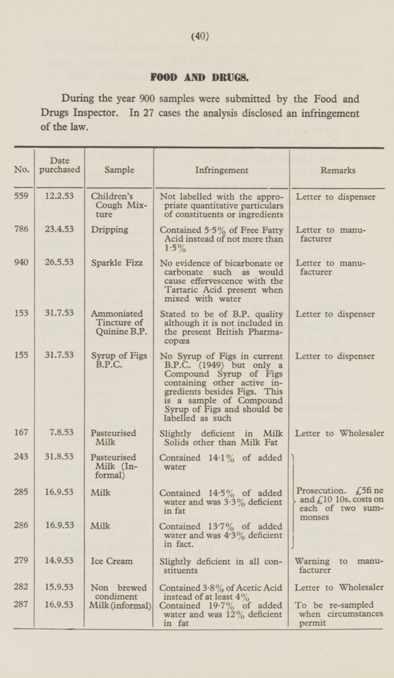 (40) No. 559 786 940 153 155 167 243 285 286 279 282 287 FOOD AND DRUGS. During the year 900 samples were submitted by the Food and Drugs Inspector. In 27 cases the analysis disclosed an infringement of the law. Date purchased Sample Infringement Remarks Not labelled with the appropriate quantitative particulars of constituents or ingredients Letter to dispenser 12.2.53 Children's Cough Mixture Letter to manufacturer 23.4.53 Dripping Contained 5.5% of Free Fatty Acid instead of not more than 1.5% 26.5.53 Sparkle Fizz Letter to manufacturer No evidence of bicarbonate or carbonate such as would cause effervescence with the Tartaric Acid present when mixed with water Ammoniated Tincture of Quinine B.P. Letter to dispenser 31.7.53 Stated to be of B.P. quality although it is not included in the present British Pharmacopœa Letter to dispenser Syrup of Figs B.P.C. 31.7.53 No Syrup of Figs in current B.P.C. (1949) but only a Compound Syrup of Figs containing other active ingredients besides Figs. This is a sample of Compound Syrup of Figs and should be labelled as such 7.8.53 Pasteurised Milk Letter to Wholesaler Slightly deficient in Milk Solids other than Milk Fat 31.8.53 Prosecution. £5fi ne and £10 10s. costs on each of two summonses Pasteurised Milk (Informal) Contained 14.1% of added water 16.9.53 Milk Contained 14.5% of added water and was 3.3% deficient in fat Milk 16.9.53 Contained 13.7% of added water and was 4.3% deficient in fact. 14.9.53 Ice Cream Slightly deficient in all constituents Warning to manufacturer 15.9.53 Non brewed condiment Contained 3.8% of Acetic Acid instead of at least 4% Letter to Wholesaler To be re-sampled when circumstances permit 16.9.53 Milk (informal) Contained 19.7% of added water and was 12% deficient in fat