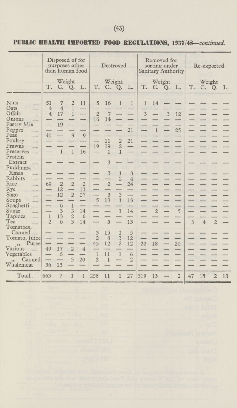 (43) PUBLIC HEALTH IMPORTED FOOD REGULATIONS, 1937/48—continued. Disposed of for purposes other than human food Weight T. C. Q. L. Removed for sorting under Sanitary Authority Weight T. C. Q. L. Destroyed Weight T. C. Q. L. Re-exported Weight T. C. Q. L. Nuts 51 7 2 11 5 16 1 1 1 14 - - - - - - Oats 4 4 1 - - - - - - - - - - - - - Offals 4 17 1 2 7 3 3 12 - - - - - - - - 14 Onions 16 - - - - - - - - - - - - - - Pastry Mix 19 - - - - - - - - - - - - - - - - Pepper 21 1 25 - - - - - - - - - - - - Peas 41 3 9 - - - - - - - - - - - - - Poultry 11 2 21 - - - - - - - - - - - - - Prawns 19 19 2 - - - - - - - - - - - - - Preserves 1 1 16 1 1 - - - - - - - - - - - Protein Extract - 3 - - - - - - - - - - - - - - Puddings, Xmas - - - 3 1 3 - - - - - - - - - - Rabbits 2 4 - - - - - - - - - - - - - - 69 2 2 2 Rice 2 24 - - - - - - - - - - Rye 12 13 - - - - - - - - - - - - - - Sago 12 2 27 3 3 - - - - - - - - - - - Soups - 5 18 1 13 - - - - - - - - - - - Spaghetti 6 1 - - - - - - - - - - - - - - Sugar 1 14 2 5 - 3 3 14 - - - - - - - - Tapioca 1 13 2 6 - - - - - - - - - - - - Tea 2 6 3 14 5 13 3 4 2 - - - - - - - Tomatoes, Canned - - - - 3 15 1 5 - - - - - - - - Tomato, Juice 8 3 12 - - - - 2 - - - - - - - - „ Puree 2 12 22 18 - - - - 45 12 20 - - - - - Various 49 17 2 4 - - - - - - - - - - - - Vegetables 1 11 1 6 - 6 - - - - - - - - - - „ Canned 2 1 2 3 20 - - - - - - - - - - - Whalemeat 36 13 - - - - - - - - - - - - - - Total 663 7 1 1 258 11 1 27 319 13 2 47 15 2 13 -