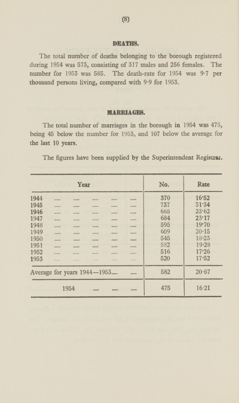 (8) DEATHS. The total number of deaths belonging to the borough registered during 1954 was 573, consisting of 317 males and 256 females. The number for 1953 was 585. The death-rate for 1954 was 9.7 per thousand persons living, compared with 9-9 for 1953. MARRIAGES. The total number of marriages in the borough in 1954 was 475, being 45 below the number for 1953, and 107 below the average for the last 10 years. The figures have been supplied by the Superintendent Registrar. Year No. Rate 370 16.52 1944 1945 737 31.4 1946 665 23.62 1947 684 23.17 1948 595 19.70 1949 609 20.15 1950 545 18.23 582 19.28 1951 516 17.26 1952 1953 520 17.52 Average for years 1944 —1953 582 20.67 1954 475 16.21