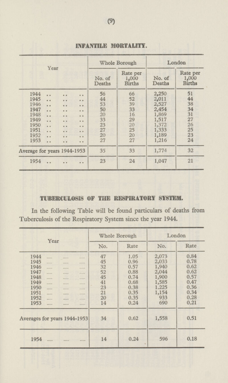 (9) INFANTILE MORTALITY London Whole Borough Year Rate per 1,000 Births Rate per 1,000 Births No. of Deaths No. of Deaths 1944 56 66 2,250 51 1945 44 52 2,011 44 1946 53 39 2,527 38 1947 50 33 2,454 34 1948 20 16 1,869 31 1949 33 29 1,517 27 1950 23 20 1,372 26 1951 27 25 1,333 25 1952 20 1,189 23 20 1953 27 27 1,216 24 Average for years 1944-1953 33 1,774 32 35 1954 23 24 1,047 21 TUBERCULOSIS OF THE RESPIRATORY SYSTEM. In the following Table will be found particulars of deaths from Tuberculosis of the Respiratory System since the year 1944. Whole Borough London Year No. Rate No. Rate 0.84 1944 47 1.05 2,073 1945 45 0.96 2,033 0.78 1946 32 0.57 1,940 0.62 1947 0.88 2,044 0.62 52 1948 45 0.74 1,900 0.57 1949 41 0.68 1,585 0.47 1950 23 0.38 1.225 0.36 1951 21 0.35 1,154 0.34 0.28 1952 20 0.35 933 1953 14 0.24 690 0.21 Averages for years 1944-1953 1,558 0.51 34 0.62 0.24 0.18 1954 14 596