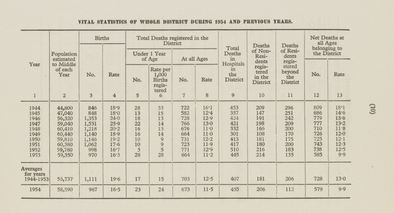 (10) 1954 58,590 967 16.5 23 24 673 11.5 455 206 112 579 9.9 VITAL STATISTICS OF WHOLE DISTRICT DURING 1954 AND PREVIOUS YEARS. Year 1 Births Net Deaths at all Ages belonging to the District Total Deaths registered in the District Deaths of Non- Residents registered in the District 10 Deaths of Residents regisstered beyond the District 11 Population estimated to Middle of each Year 2 Total Deaths in Hospitals in the District 9 No. 3 Rate 4 Under 1 Year of Age At all Ages Rate 13 No. 5 Rate per 1,000 Births registered 6 No. 7 Rate 8 No. 12 1944 44,800 846 18.9 28 33 722 16.1 453 209 296 809 18.1 1945 47,040 18.0 13 15 582 12.4 357 147 251 686 14.6 848 1946 56,320 1,353 24.0 18 13 728 12.9 424 191 242 779 13.8 1947 25.9 22 14 13.0 421 198 209 777 13.2 59,040 1,531 766 1948 60,410 1,218 20.2 16 13 676 11.0 332 166 200 710 11.8 1949 60,440 1,140 18.9 16 14 664 11.0 301 108 170 726 12.0 1950 59,810 1,146 19.2 10 9 731 12.2 413 181 175 725 12.1 1951 60,380 1,062 17.6 10 9 723 11.9 417 180 200 743 12.3 1952 16.7 5 5 771 12.9 510 216 183 738 12.5 59,780 998 1953 59,350 970 16.3 28 664 214 585 9.9 28 11.2 445 135 Averages for years 1944-1953 56,737 1,111 19.6 17 15 703 12.5 407 181 206 728 13.0