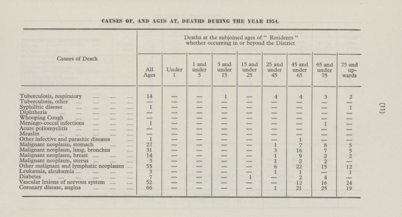 (11) Coronary disease, angina 66 - - - - 1 21 25 19 CAUSES OF, AND AGUS AT, DEATHS DURING THE YEAR 1954. Causes of Death Deaths at the subjoined ages of Residents whether occurring in or beyond the District All Ages Under 1 1 and under 5 5 and under 15 15 and under 25 25 and under 45 45 and under 65 65 and under 75 75 and upwards Tuberculosis, respiratory 14 - - 1 - 4 4 3 2 Tuberculosis, other - - - - - - - - - Syphilitic disease 1 - - - - - - - 1 Diphtheria - - - - - - - 1 - Whooping Cough - - - - - - - - - Meningo-coccal infections 1 - - - - - 1 - - Acute poliomyelitis - - - - - - - - - Measles - - - - - - - - - Other infective and parasitic diseases 1 - - - - 1 - - - Malignant neoplasm, stomach 21 - - - 1 7 8 5 - Malignant neoplasm, lung, bronchus 31 - - - 3 16 7 5 - Malignant neoplasm, breast 14 - - - - 1 9 2 2 Malignant neoplasm, uterus 5 - - - - 1 2 2 - Other malignant and lymphatic neoplasms ...... 55 - - - - 6 22 15 12 Leukaemia, aleukasmia 3 - - - - 1 1 - 1 Diabetes 7 - - - 1 - 2 4 - Vascular lesions of nervous system 52 - - - - - 12 16 24