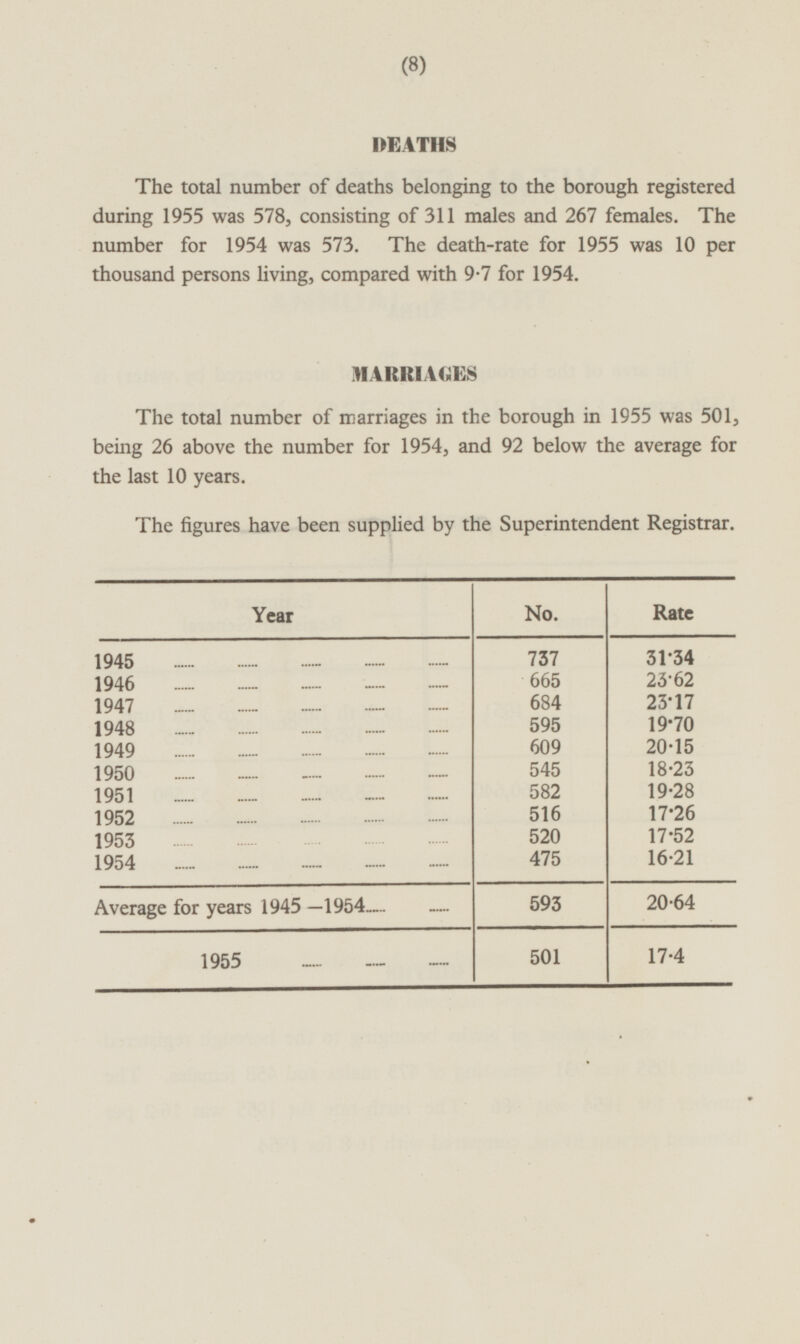 (8) DEATHS The total number of deaths belonging to the borough registered during 1955 was 578, consisting of 311 males and 267 females. The number for 1954 was 573. The death-rate for 1955 was 10 per thousand persons living, compared with 9.7 for 1954. MARRIAGES The total number of marriages in the borough in 1955 was 501, being 26 above the number for 1954, and 92 below the average for the last 10 years. The figures have been supplied by the Superintendent Registrar. Year No. Rate 737 31.34 1945 665 23.62 1946 684 23.17 1947 595 1948 19.70 609 20.15 1949 545 18.23 1950 582 19.28 1951 516 1952 17.26 520 17.52 1953 475 16.21 1954 20.64 593 Average for years 1945 —1954 17.4 501 1955