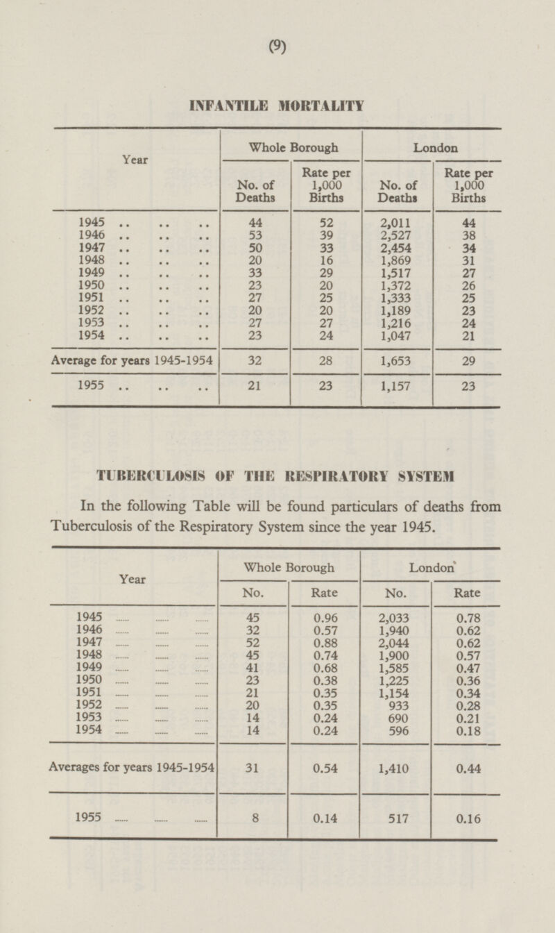(9) INFANTILE MORTALITY Whole Borough London Year Rate per 1,000 Births Rate per 1,000 Births No. of Deaths No. of Deaths 1945 44 52 2,011 44 1946 53 39 2,527 38 1947 50 33 2,454 34 1948 20 16 1,869 31 1949 33 29 1,517 27 1950 23 20 1,372 26 1951 27 25 1,333 25 1952 20 20 1,189 23 1953 27 27 1,216 24 1954 23 24 1,047 21 Average for years 1945-1954 32 28 1,653 29 1955 21 23 1,157 23 TUBERCULOSIS OF THE RESPIRATORY SYSTEM In the following Table will be found particulars of deaths from Tuberculosis of the Respiratory System since the year 1945. Whole Borough London Year No. Rate No. Rate 1945 45 0.96 2,033 0.78 1946 32 0.57 1,940 0.62 1947 52 0.88 2,044 0.62 1948 45 0.74 1,900 0.57 1949 41 0.68 1,585 0.47 1950 23 0.38 1,225 0.36 1951 21 0.35 1,154 0.34 1952 20 0.35 933 0.28 1953 14 0.24 690 0.21 1954 14 0.24 596 0.18 Averages for years 1945-1954 31 0.54 1,410 0.44 1955 8 0.14 517 0.16
