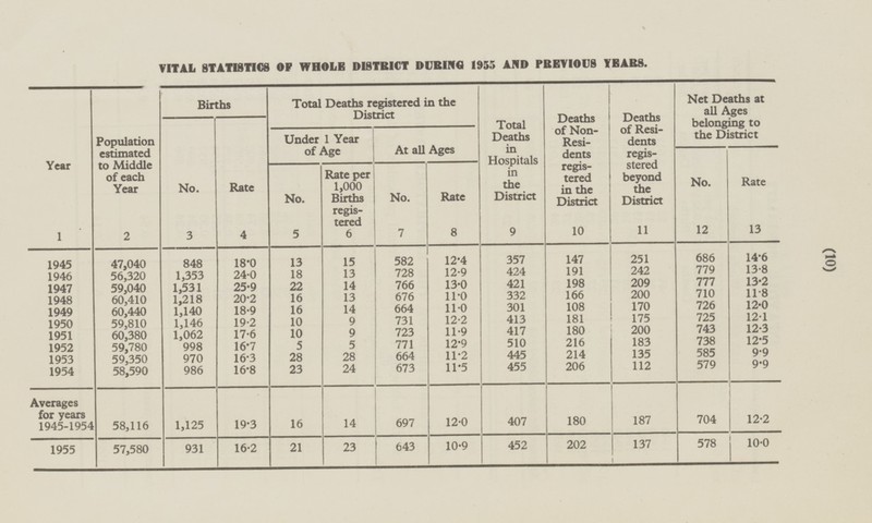 (10) VITAL STATISTICS OP WHOLE DISTRICT DURING 1955 AND PREVIOUS YEARS. Net Deaths at all Ages belonging to the District Year 1 Population estimated to Middle of each Year 2 Births Total Deaths registered in the District Total Deaths in Hospitals in the District 9 Deaths of Non- Resi dents regis tered in the District 10 Deaths of Resi dents regis stered beyond the District 11 Rate 4 No. 3 At all Ages Under 1 Year of Age No. 12 Rate 13 ' No. 7 Rate 8 No. 5 Rate per 1,000 Births regis tered 6 47,040 686 357 147 14.6 18.0 13 15 582 12.4 251 1945 848 13.8 728 424 191 242 779 1,353 24.0 18 13 12.9 1946 56,320 777 421 198 209 13.2 25.9 22 14 766 13.0 1947 59,040 1,531 200 710 11.8 13 676 11.0 332 166 1948 60,410 1,218 20.2 16 170 726 12.0 16 14 664 11.0 301 108 1949 60,440 1,140 18.9 181 175 725 12.1 59,810 10 9 731 12.2 413 1950 1,146 19.2 200 743 12.3 17.6 10 9 723 11.9 417 180 1951 60,380 1,062 183 738 12.5 5 771 12.9 510 216 59,780 998 16.7 5 1952 585 214 9.9 59,350 16.3 28 28 664 11.2 445 135 1953 970 112 579 9.9 24 673 11.5 455 206 1954 58,590 986 16.8 23 697 12.0 180 16 407 12.2 Averages for years 1945-1954 14 187 704 19.3 58,116 1,125 57,580 931 16.2 21 23 643 10.9 452 202 137 578 10.0 1955
