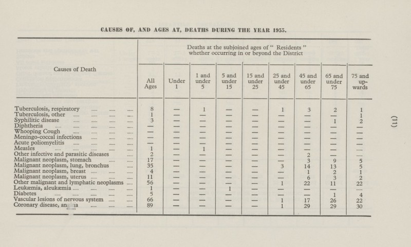 (11) 29 89 - - 1 29 30 - - CAUSES OF, AND AGES AT, DEATHS DURING THE YEAR 1955. Causes of Death Deaths at the subjoined ages of Residents whether occurring in or beyond the District All Ages Under 1 1 and under 5 5 and under 15 15 and under 25 25 and under 45 45 and under 65 65 and under 75 75 and up wards Tuberculosis, respiratory - - - 1 2 3 8 1 1 1 - - Tuberculosis, other - - - - 1 - - Syphilitic disease 3 - - - 1 2 - - Diphtheria - - - - - - - - - Whooping Cough - - - - - - - - - Meningococcal infections - - - - - - - - - Acute poliomyelitis - - - - - - - - - Measles 1 - 1 - - - - - - Other infective and parasitic diseases - 2 - - - 2 - - - Malignant neoplasm, stomach 17 - - - - 3 9 - 5 Malignant neoplasm, lung, bronchus 35 - - 3 14 13 - 5 - Malignant neoplasm, breast 4 - - - - 1 2 1 - Malignant neoplasm, uterus 11 - - - 6 3 - - 2 Other malignant and lymphatic neoplasms 56 - - 1 22 - 11 22 - Leukæmia, aleukæmia 1 1 - - - - - - Diabetes - 5 - - 1 - - - - 4 Vascular lesions of nervous system 66 1 - - - 17 26 22 - Coronary disease, angina