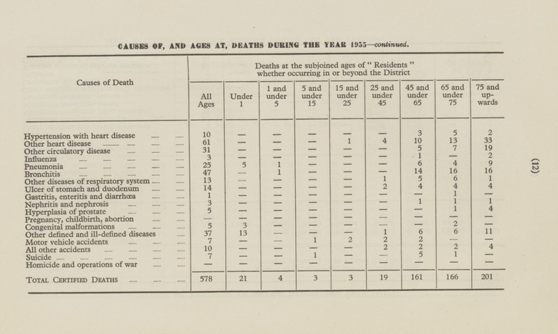 (12) CAUSES OF, AND AGES AT, DEATHS DUBING TUB YEAR 1955—continued. Deaths at the subjoined ages of Residents whether occurring in or beyond the District Causes of Death All Ages Under 1 1 and under 5 5 and under 15 15 and under 25 25 and under 45 45 and under 65 65 and under 75 75 and up wards Hypertension with heart disease - - - - 3 5 10 2 - 4 13 - 1 10 33 61 - Other heart disease - - 7 19 31 - - - 5 Other circulatory disease - 1 3 - - - Influenza - - 2 - 9 1 - 6 4 Pneumonia 25 5 - - 1 - 14 16 16 47 - - Bronchitis - 13 - - 1 5 6 1 Other diseases of respiratory system - - - - 2 4 4 4 Ulcer of stomach and duodenum 14 - - - - 1 1 - - - - Gastritis, enteritis and diarrhæa - 1 1 1 Nephritis and nephrosis 3 - - - - - - - - - 1 4 Hyperplasia of prostate 5 - - - - - - Pregnancy, childbirth, abortion - - - - - - - - - 2 5 3 - - Congenital malformations 13 6 6 37 - - - 1 11 Other defined and ill-defined diseases 1 7 - 2 2 - Motor vehicle accidents - 2 - 2 10 2 2 4 - - - - All other accidents 1 5 7 - - - - 1 Suicide - - - 7 - - - - - Homicide and operations of war - 166 21 4 3 19 Total Certified Deaths 578 3 161 201