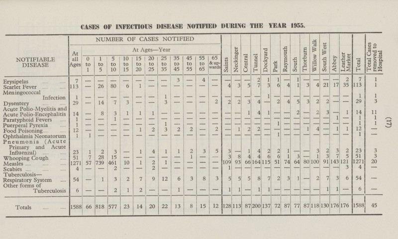 17 CASES OF INFECTIOUS DISEASE NOTIFIED DURING THE YEAR 1955. NUMBER OF CASES NOTIFIED Saints Neckinger Central Tunnel Dockyard Park Raymouth South Thorburn Willow Walk South West Abbey Leather Market Total Total Cases removed to Hospital NOTIFIABLE DISEASE At all Ages At Ages—Year 0 to 1 15 to 20 20 to 25 25 to 35 35 to 45 45 to 55 55 to 65 65 & up wards 1 to 5 5 to 10 10 to 15 Erysipelas 7 - - - - - - - 4 - - - - 2 1 1 - 1 - - - 2 7 1 3 - - - 3 6 1 4 17 35 1 113 26 6 1 - - - 4 5 7 3 4 3 21 113 Scarlet Fever - 80 - - - Meningococcal Infection - - 1 - - - 1 - - 1 - - - - - 1 1 - - - - - - - - - - 2 4 2 4 5 3 2 29 3 29 14 7 3 - 3 - - 2 2 3 - 2 - - Dysentery - - 4 11 - - 1 1 - 14 Acute Polio-Myelitis and Acute Polio-Encephalitis 1 1 - - 2 - 1 - - 2 3 14 8 3 1 - - - - - - - - - - 1 1 1 - - - - - - - - - - Paratyphoid Fevers 1 - - - - - - - - - 1 - - - - - - - - 1 1 Puerperal Pyrexia 1 - - - - - - 1 - - - - - - 1 2 2 2 1 2 4 1 1 12 - 12 - - 3 2 - 2 - - - - 1 - Food Poisoning - - - 1 - - - 1 - - - - - - - - - - - - - - - 1 Ophthalmia Neonatorum 1 - - - - - Pneumonia (Acute Primary and Acute Influenzal) 3 3 5 2 23 4 1 2 3 3 3 2 23 2 3 1 4 4 1 - 1 - 2 1 - 2 - - 1 51 15 - - - 1 - 3 8 4 6 6 1 3 3 7 5 51 3 Whooping Cough 7 28 - 4 - - 143 1 - 109 93 164 115 51 74 64 80 100 91 121 1271 20 Measles 1271 57 739 461 10 1 2 - - - 66 - - 4 4 2 - - - - - 1 - - - - - 3 - Scabies - - 2 - - — - - - J I O { J J I J _ Tuberculosis — 7 J ■ 12 6 3 5 5 7 3 2 7 3 6 54 54 1 3 2 7 9 8 3 5 8 2 1 - Respiratory System - - 1 6 - 6 - - - 1 - Other forms of Tuberculosis - 1 1 1 - 2 1 - 1 - 1 - 2 - - - - - 77 45 Totals 1588 818 577 14 13 8 15 12 128 113 87 200 137 72 87 118 130 176 176 1588 66 23 22 20 87