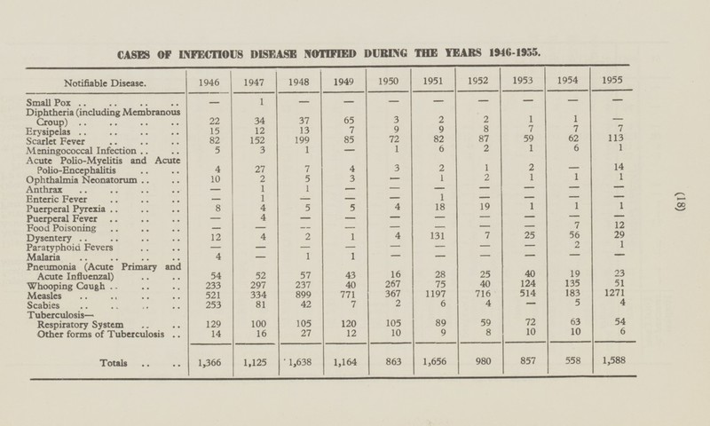(18) CASES OF INFECTIOUS DISEASE NOTIFIED DURING THE YEARS 1946-1955. Notifiable Disease. 1946 1947 1948 1949 1950 1951 1952 1953 1954 1955 - - - - - - 1 - - - Small Pox Diphtheria (including Membranous Croup) 34 65 1 22 3 2 37 2 1 - 15 12 13 7 9 9 7 7 7 Erysipelas 8 82 82 199 72 87 59 62 113 Scarlet Fever 152 85 1 2 6 5 3 1 6 1 1 Meningococcal Infection - Acute Polio-Myelitis and Acute Polio-Encephalitis 4 3 2 27 7 1 2 14 4 - 1 10 3 1 2 1 Ophthalmia Neonatorum 2 5 - 1 - 1 - - - - - Anthrax 1 - - 1 - 1 - - - Enteric Fever - - - - 1 5 4 19 1 1 Puerperal Pyrexia 8 4 5 18 4 - - - Puerperal Fever - - - - - - 7 - - - - - 12 Food Poisoning - - - 25 56 4 2 4 131 7 29 12 1 Dysentery 2 1 Paratyphoid Fevers - - - - - - - - - 4 1 1 - - Malaria - - - - Pneumonia (Acute primary and Acute Influenzal) 40 23 43 28 19 16 25 54 52 57 267 124 51 233 297 237 40 75 40 135 Whooping Cough 1197 1271 334 771 367 716 514 183 Measles 521 899 7 2 4 - 5 4 Scabies 253 81 42 6 ... Tuberculosis — ... „ 54 100 105 120 105 89 59 72 63 Respiratory System 129 6 27 10 9 8 10 10 Other forms of Tuberculosis 14 16 12 Totals 1,366 1,638 863 1,656 980 857 558 1,588 1,125 1,164
