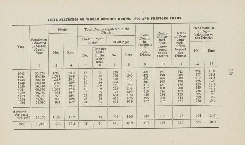 (16) 56,200 610 1956 VITAL STATISTICS OF WHOLE DISTRICT DURING 1956 AND PREVIOUS YEARS. Deaths of Non- Residents registered in the District 10 Deaths of Residents regisstered beyond the District 11 Net Deaths at all Ages belonging to the District Total Deaths registered in the District Total Deaths in Hospitals in the District 9 Year 1 Population estimated to Middle of each Year 2 Births Rate 4 No. 3 Under 1 Year of Age At all Ages No. 12 Rate 13 No. 5 Rate per 1,000 Births registered 6 No. 7 Rate 8 424 191 242 779 13·8 1,353 24·0 18 13 728 12·9 1946 56,320 777 13·2 766 13·0 421 198 209 59,040 1,531 25·9 22 14 1947 710 11·8 11·0 332 166 200 1,218 20·2 16 13 676 1948 60,410 12·0 11·0 108 170 726 1,140 18·9 16 14 664 301 1949 60,440 181 175 12·1 10 731 12·2 413 725 1950 59,810 1,146 19·2 9 743 12·3 11·9 417 180 200 1951 60,380 17·6 10 9 723 1,062 738 12·9 510 183 12·5 16·7 5 771 216 1952 59,780 998 5 9·9 28 28 664 11·2 445 214 135 585 59,350 970 16·3 1953 112 579 9·9 24 673 11·5 206 1954 58,590 986 16·8 23 455 452 202 137 578 10·0 57,580 16·2 21 23 643 10·9 1955 931 Averages for years 1946-1955 11·8 417 186 176 694 11·7 1,133 17 59,170 19·2 15 704 913 16·2 18 16·16 10.9 167 126 569 407 10·0