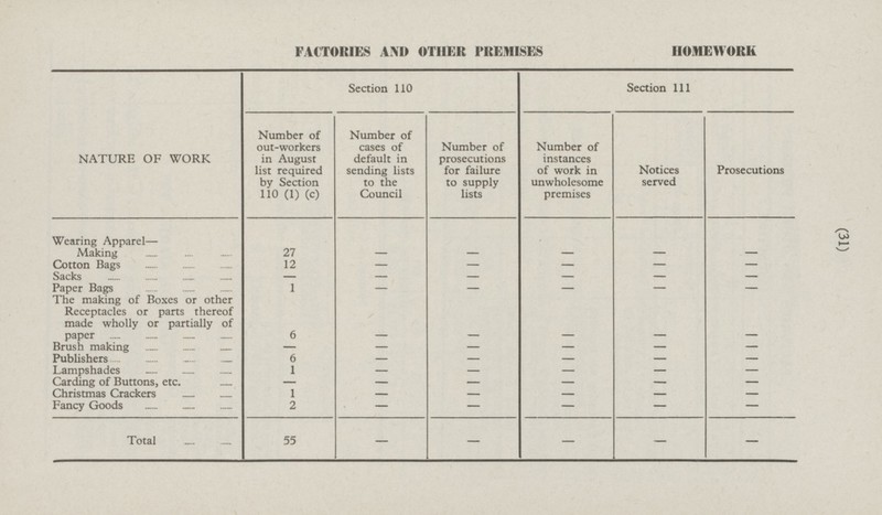 FACTORIES AND OTHER PREMISES HOMEWORK NATURE OF WORK Section 110 Section 111 Number of out-workers in August list required by Section 110 (1) (c) Number of cases of default in sending lists to the Council Number of prosecutions for failure to supply lists Number of instances of work in unwholesome premises Notices served Prosecutions - Wearing Apparel— Making 27 27 - - - - - - - - Cotton Bags 12 - Sacks - - - - - - 1 - - - Paper Bags - - 6 - - - - The making of Boxes or other Receptacles or parts thereof made wholly or partially of paper - - - - Brush making - - - - - - - Publishers 6 Lampshades 1 - - - - - - Carding of Buttons, etc. - - - - - 1 - - - Christmas Crackers - - - Fancy Goods 2 - - - - 55 Total - - - - - (31)