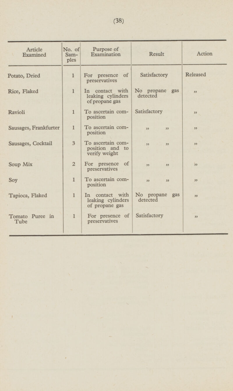 (38) Action Released „ „ „ „ „ „ „ „ Article Examined No. of Samples Purpose of Examination Result Potato, Dried 1 For presence of preservatives Satisfactory Rice, Flaked In contact with leaking cylinders of propane gas No propane gas detected 1 Ravioli 1 To ascertain composition Satisfactory 1 To ascertain composition „ „ Sausages, Frankfurter Sausages, Cocktail To ascertain composition and to verify weight 3 „ „ Soup Mix For presence of preservatives „ „ 2 Soy To ascertain composition „ „ 1 Tapioca, Flaked No propane gas detected In contact with leaking cylinders of propane gas 1 Tomato Puree in Tube Satisfactory For presence of preservatives 1