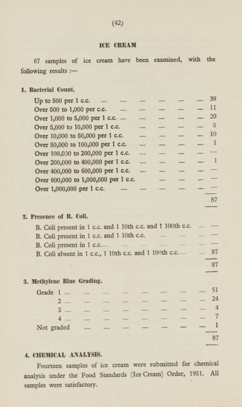 (42) ICE CREAM 87 samples of ice cream have been examined, with the following results: — 1. Bacterial Count. Up to 500 per 1 c.c. 39 Over 500 to 1,000 per c.c. 11 Over 1,000 to 5,000 per 1 c.c. 20 Over 5,000 to 10,000 per 1 c.c. 5 Over 10,000 to 50,000 per 1 c.c. 10 Over 50,000 to 100,000 per 1 c.c. 1 Over 100,030 to 200,000 per 1 c.c. - Over 200,000 to 400,000 per 1 c.c. 1 Over 400,000 to 600,000 per 1 c.c. - Over 600,000 to 1,000,000 per 1 c.c. - Over 1,000,000 per 1 c.c. - 87 2. Presence of B. Coli. B. Coli present in 1 c.c. and 1 10th c.c. and 1 100 th c.c - B. Coli present in 1 c.c. and 1 10th c.c. - B. Coli present in 1 c.c - B. Coli absent in 1 c.c., 1 10th c.c. and 1 100 th c.c 87 87 3. Methylene Blue Grading. Grade 1 51 2 24 3 4 4 7 Not graded 1 87 4. CHEMICAL ANALYSIS. Fourteen samples of ice cream were submitted for chemical analysis under the Food Standards (Ice cream)order, 1951. All samples were satisfactory.